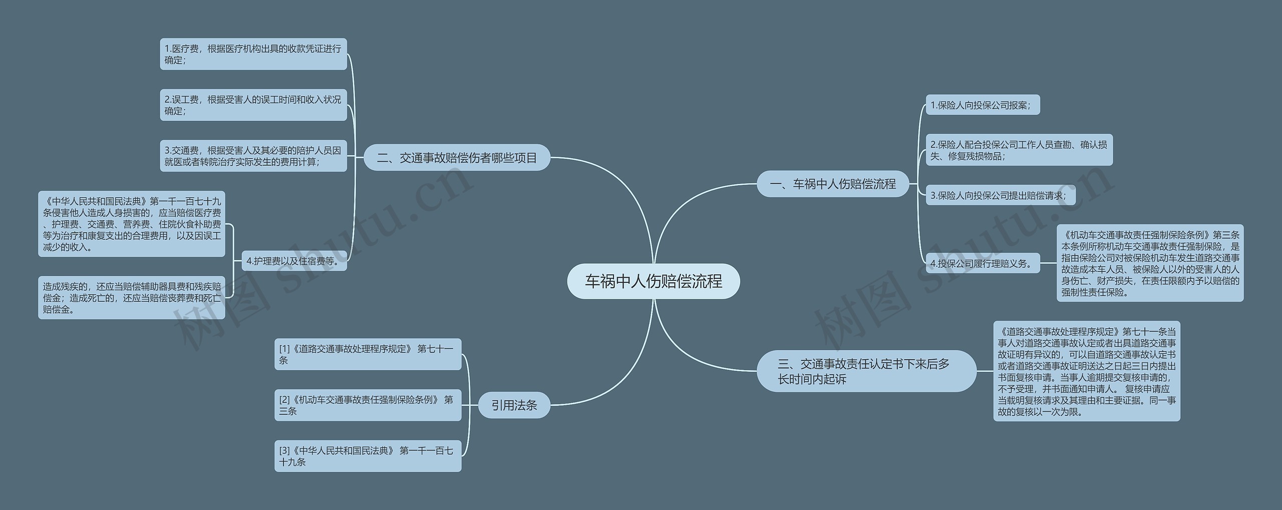 车祸中人伤赔偿流程思维导图