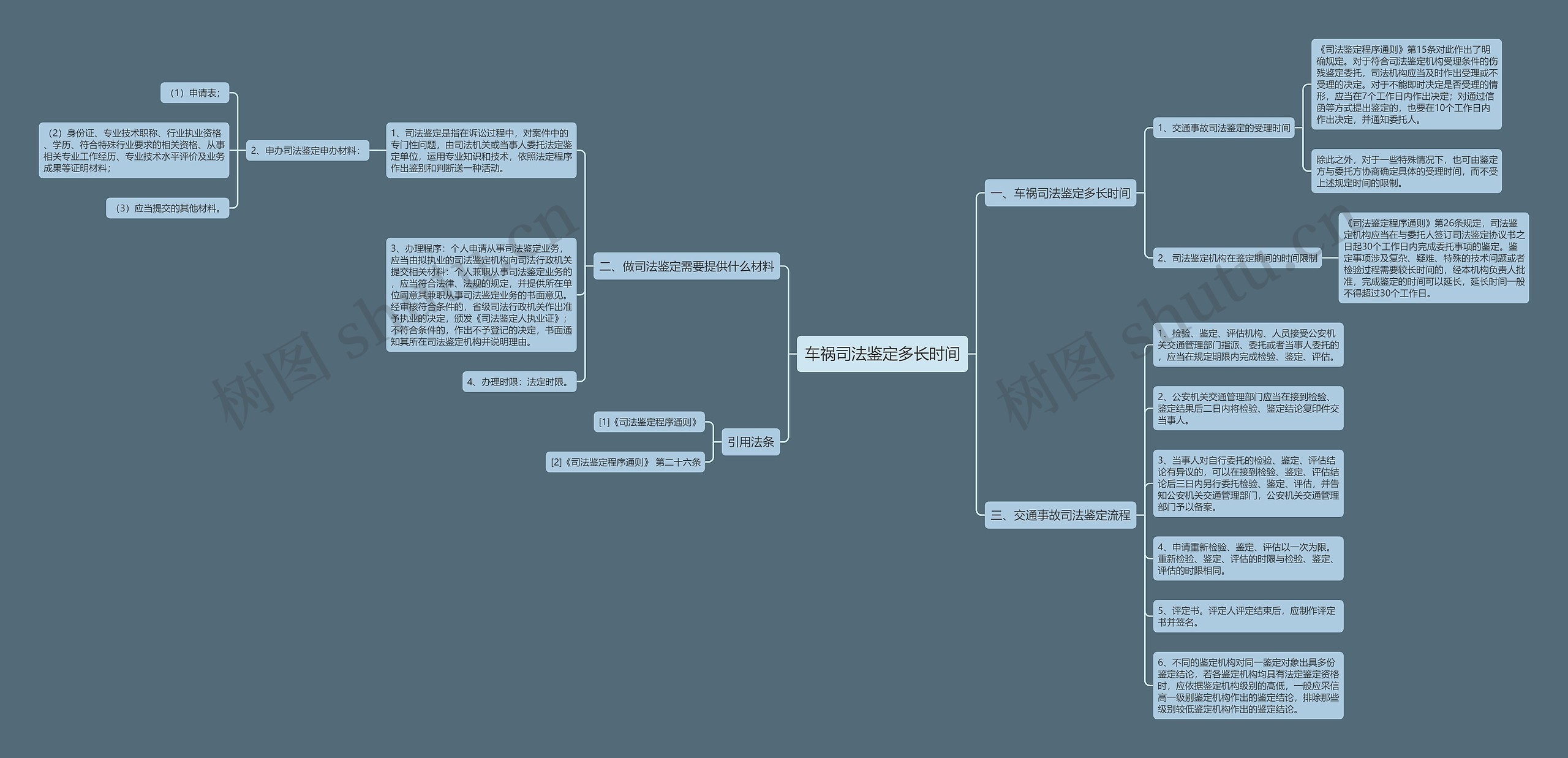 车祸司法鉴定多长时间思维导图