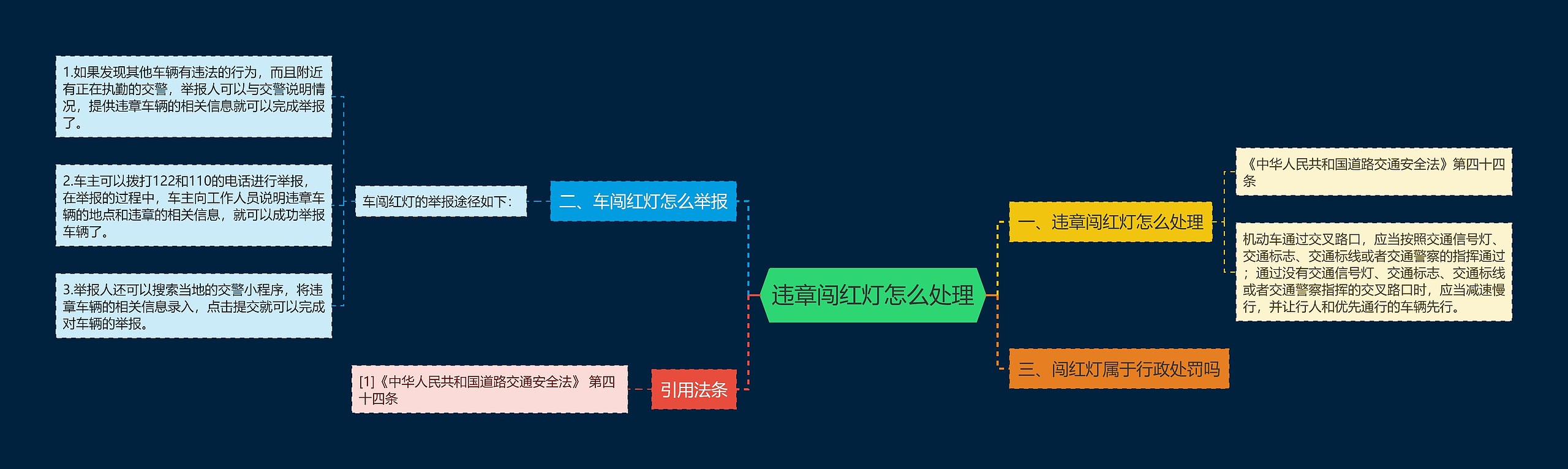 违章闯红灯怎么处理思维导图