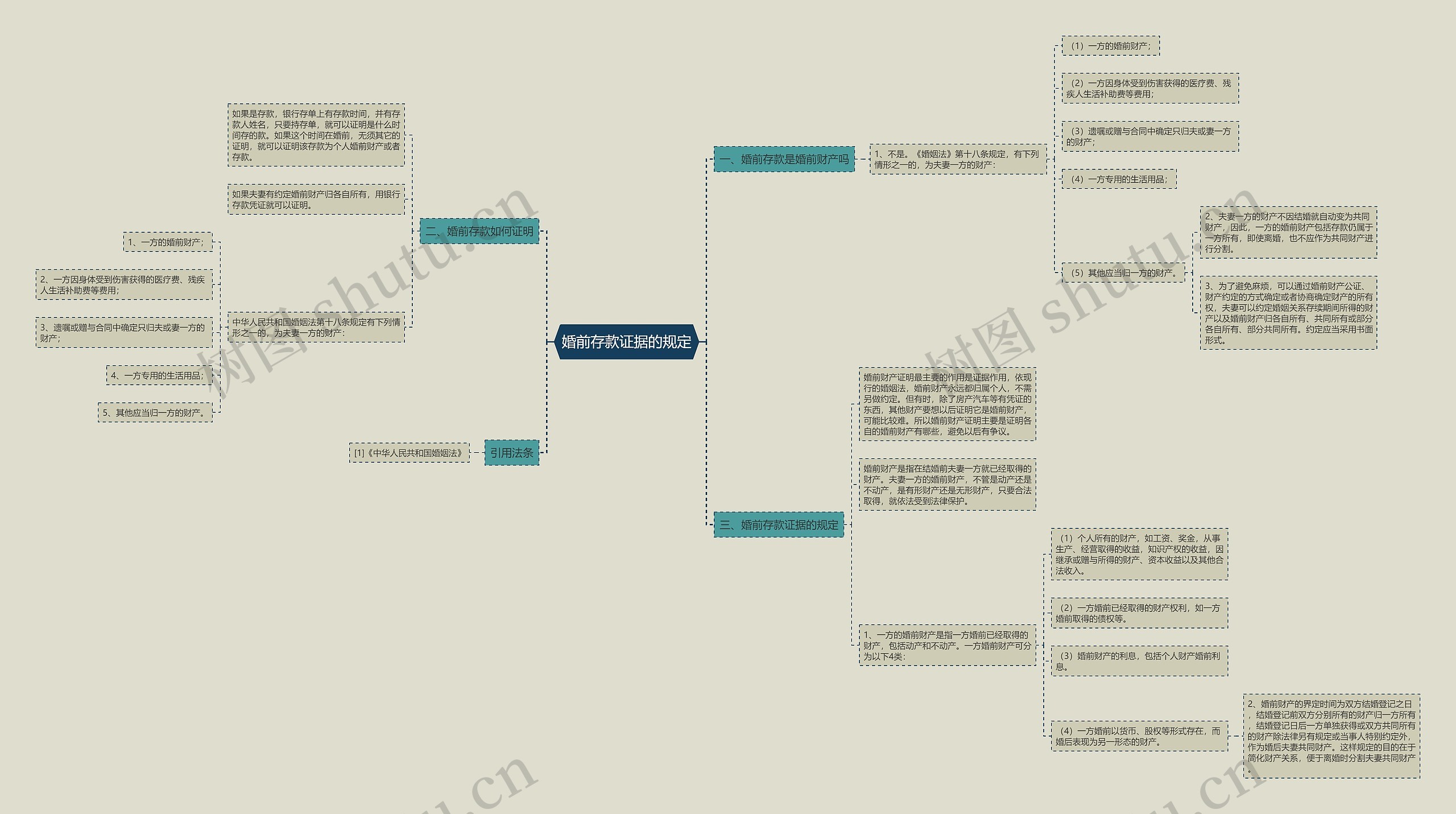 婚前存款证据的规定思维导图