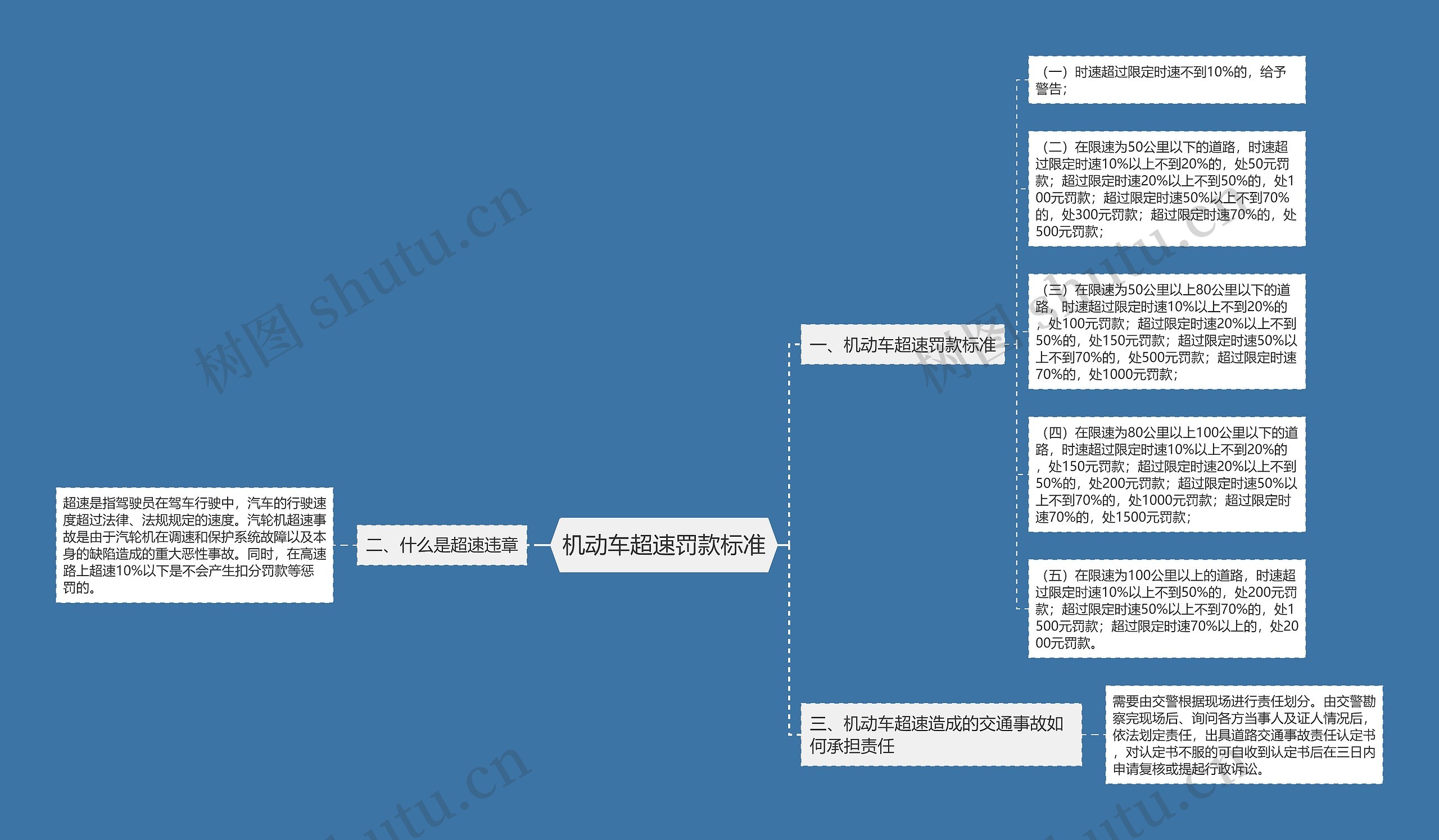 机动车超速罚款标准思维导图