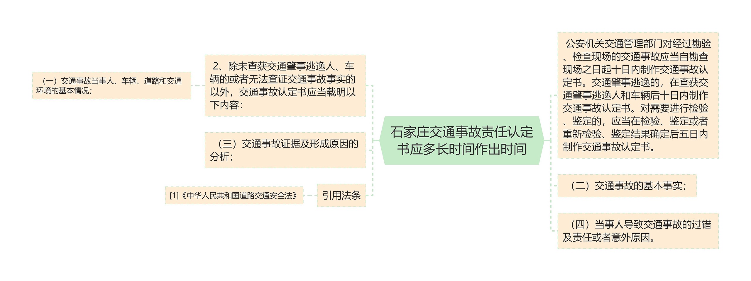 石家庄交通事故责任认定书应多长时间作出时间思维导图