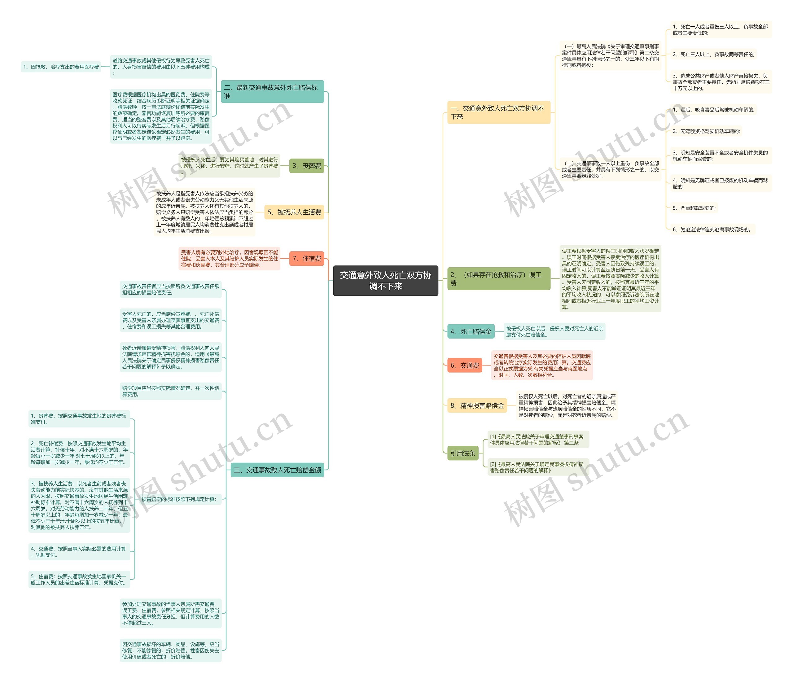 交通意外致人死亡双方协调不下来思维导图