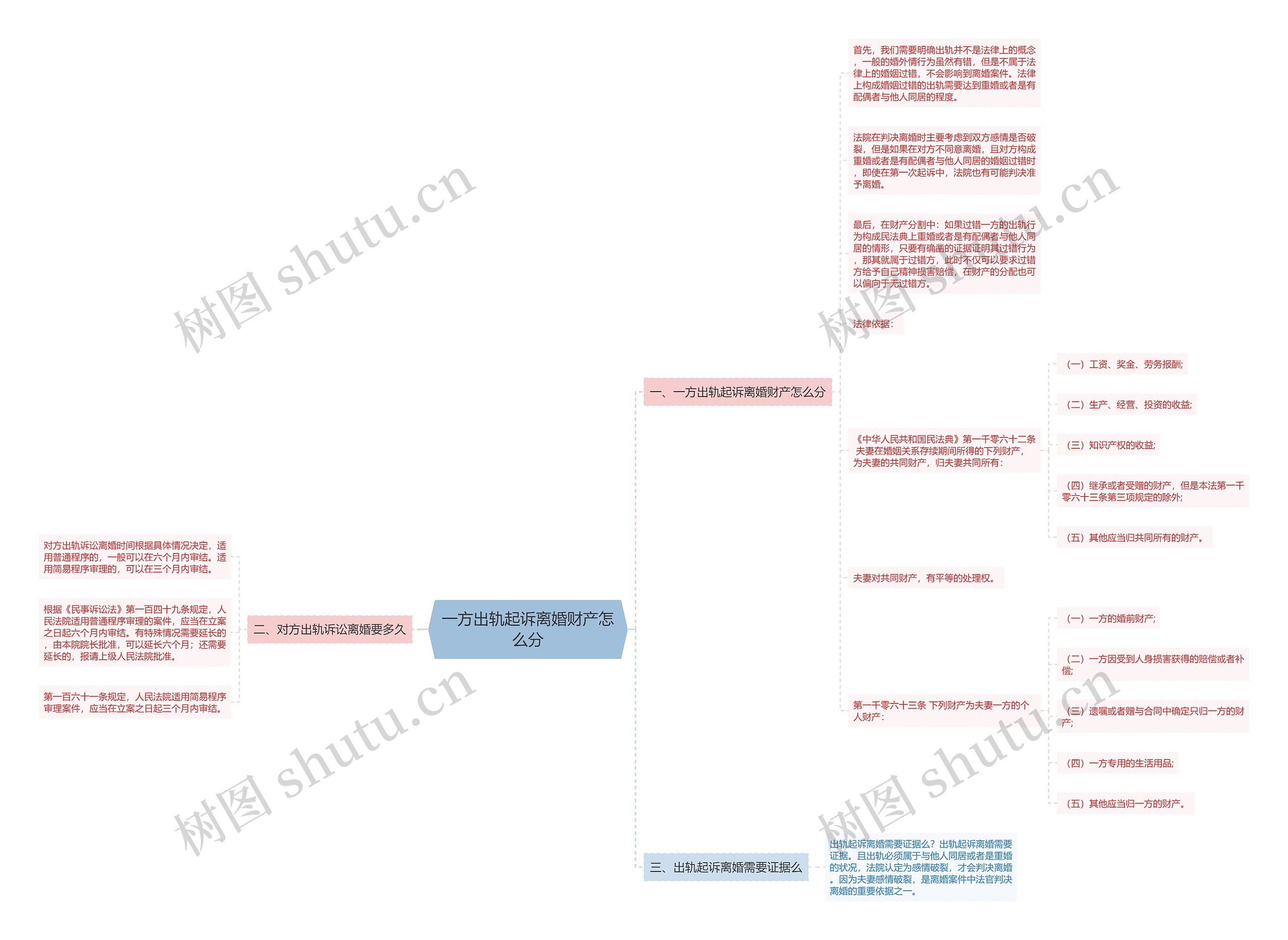 一方出轨起诉离婚财产怎么分思维导图