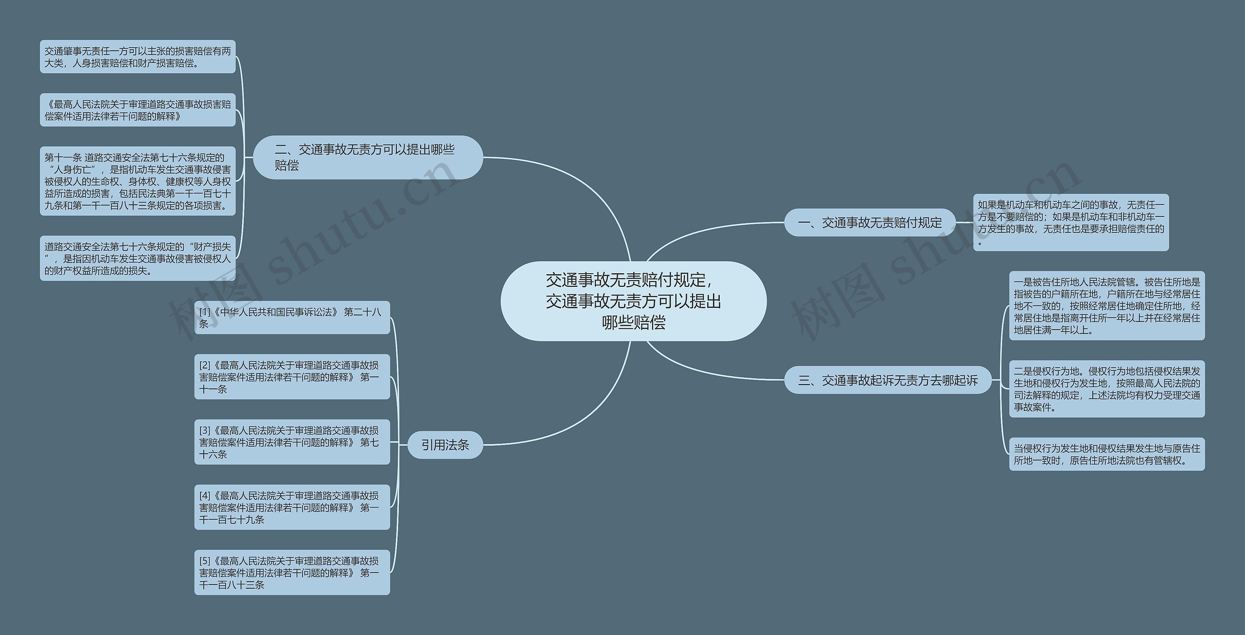 交通事故无责赔付规定，交通事故无责方可以提出哪些赔偿思维导图