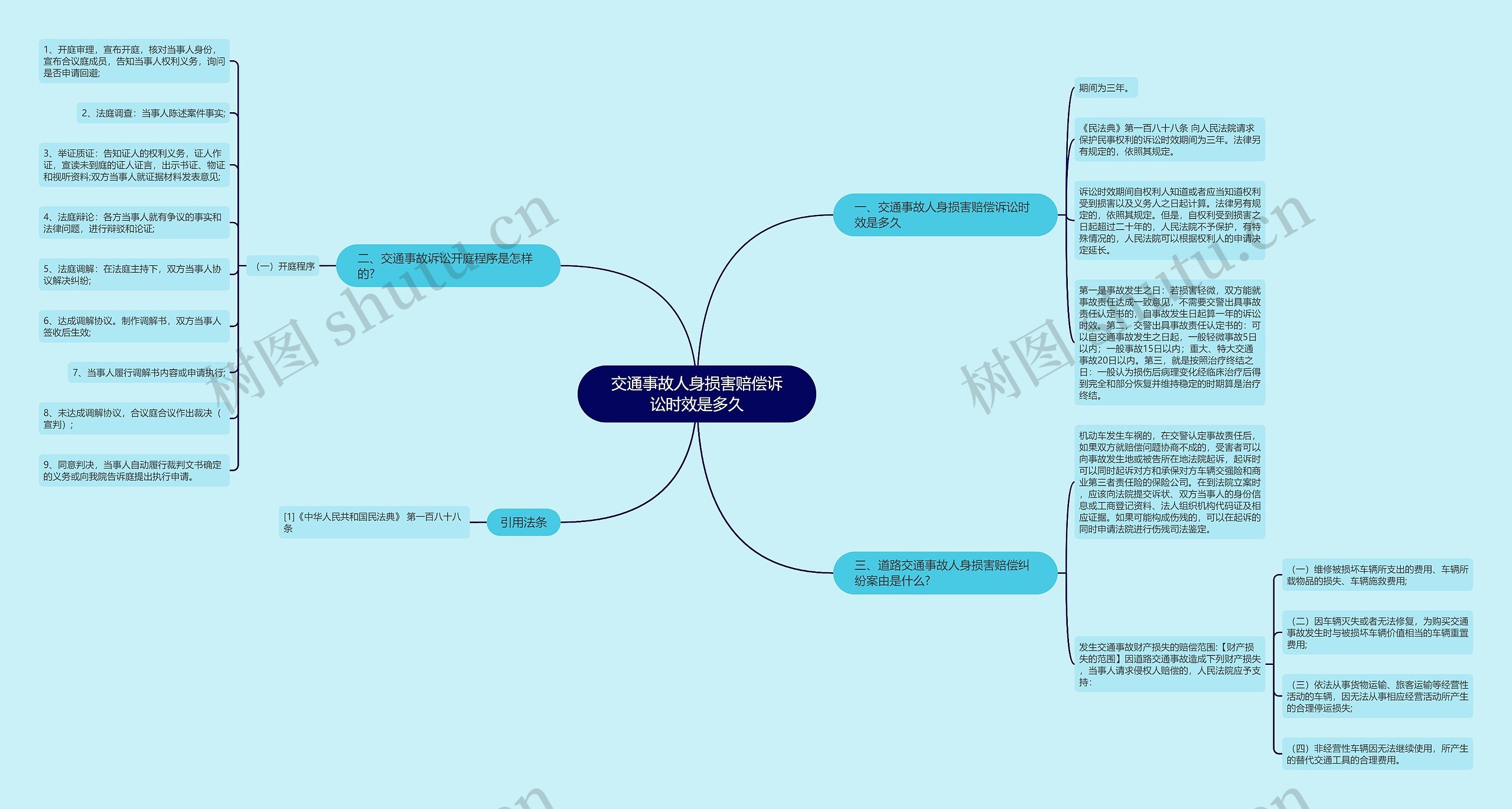 交通事故人身损害赔偿诉讼时效是多久思维导图