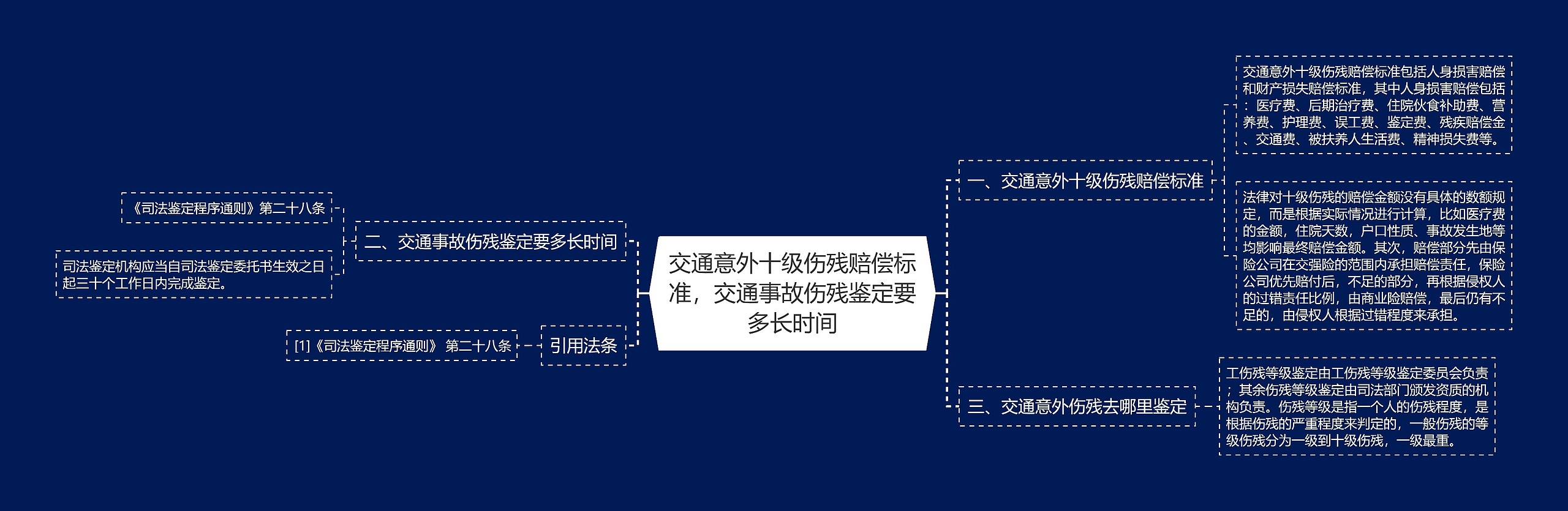 交通意外十级伤残赔偿标准，交通事故伤残鉴定要多长时间思维导图