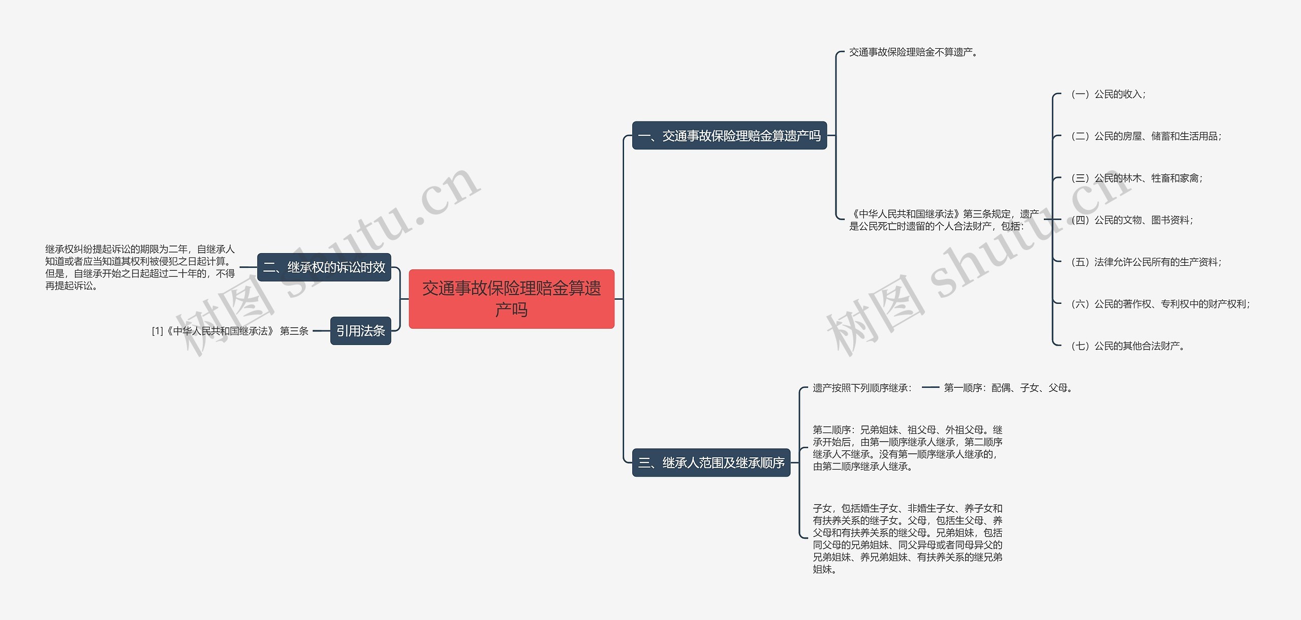 交通事故保险理赔金算遗产吗