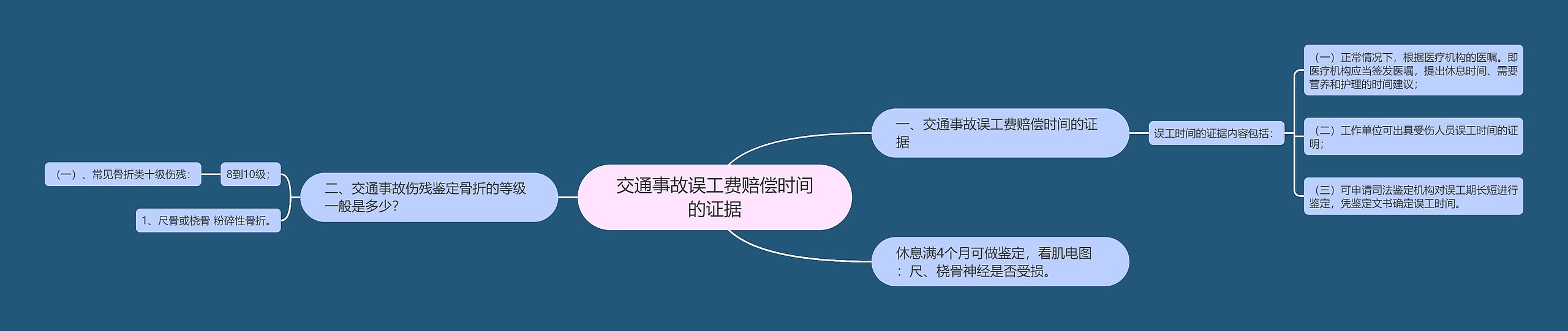 交通事故误工费赔偿时间的证据思维导图