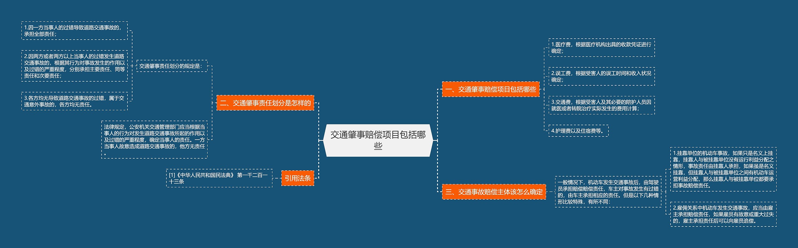 交通肇事赔偿项目包括哪些