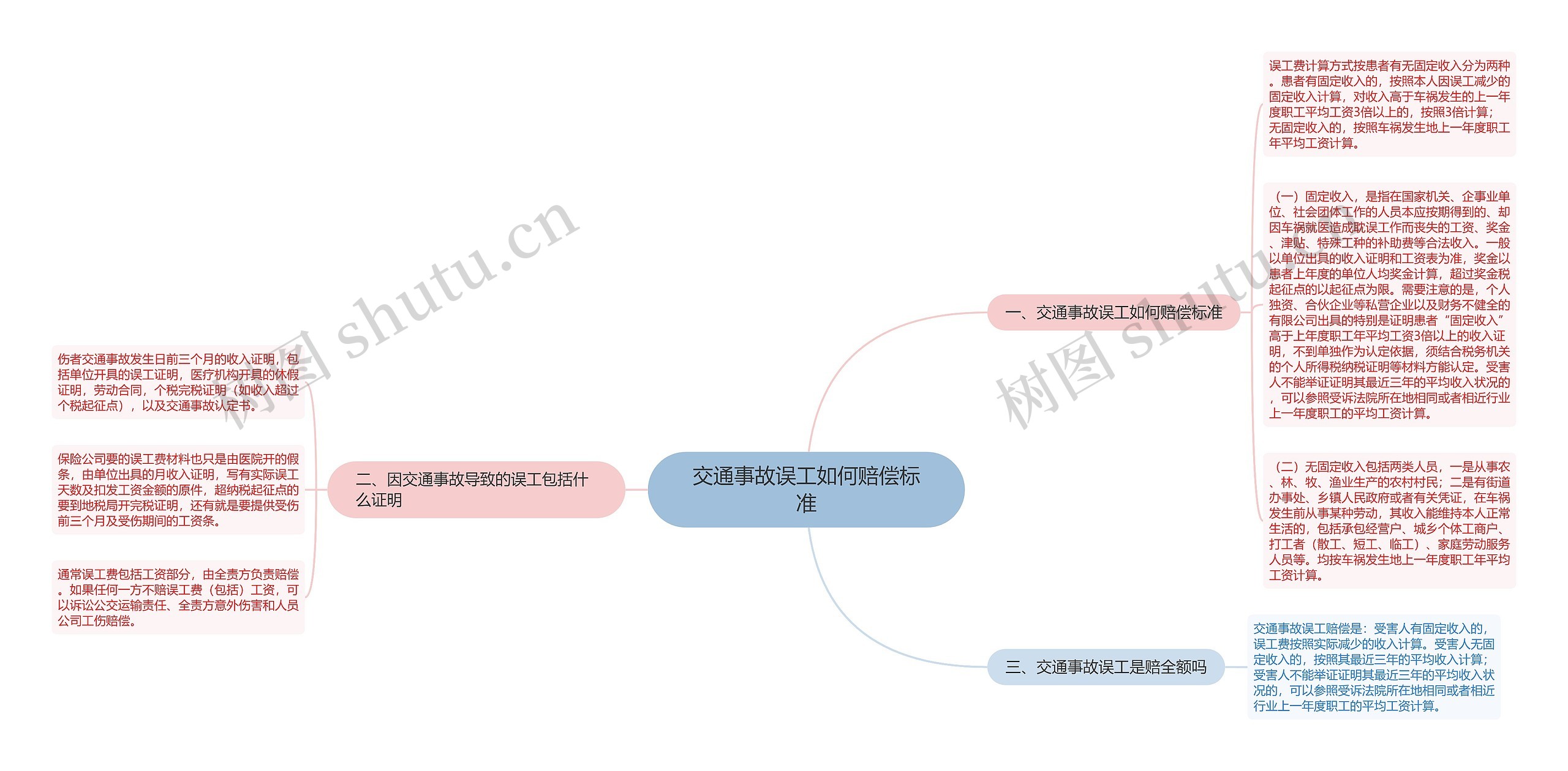 交通事故误工如何赔偿标准思维导图