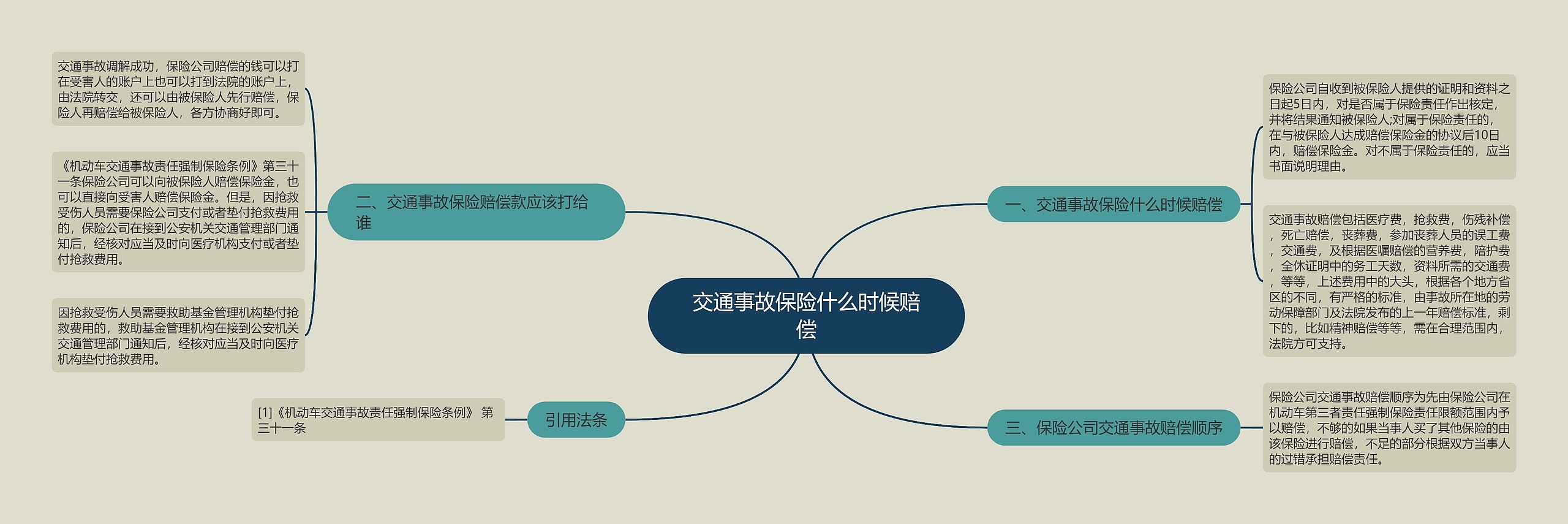 交通事故保险什么时候赔偿思维导图