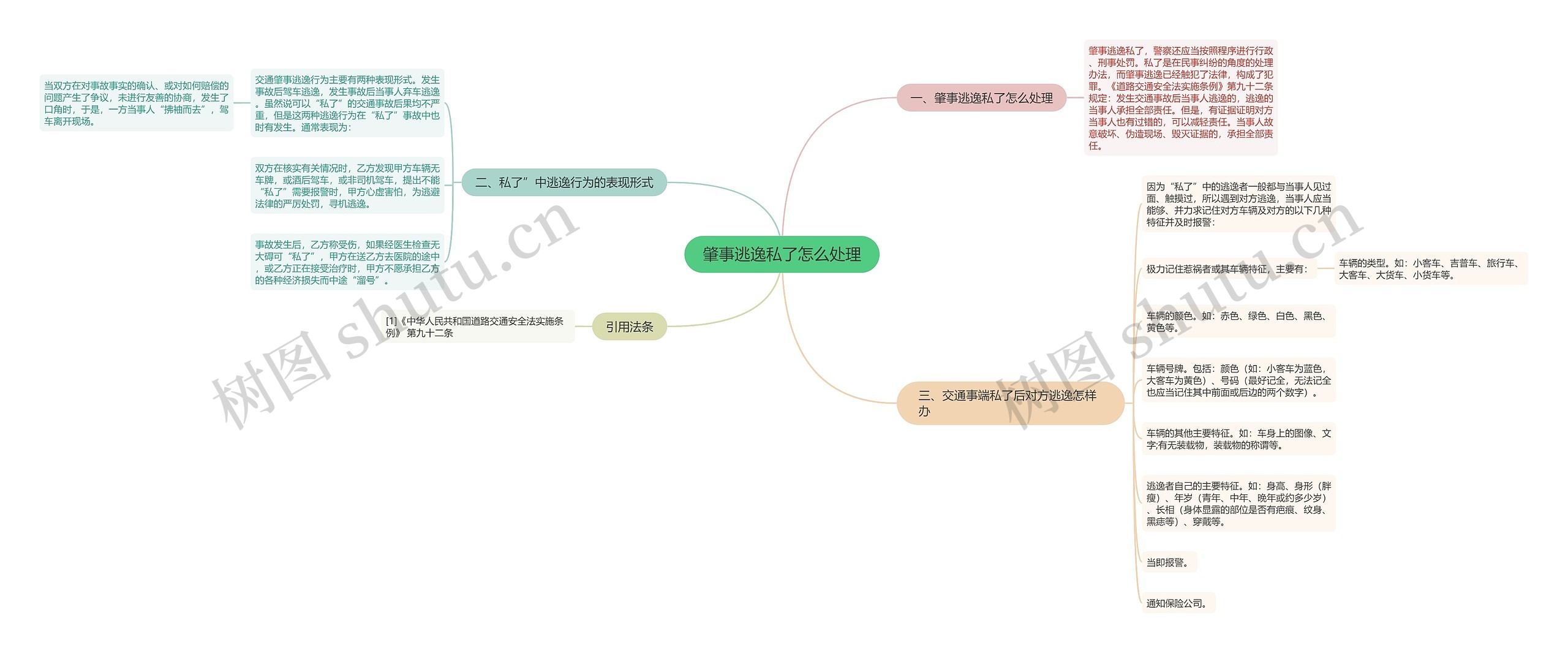 肇事逃逸私了怎么处理思维导图
