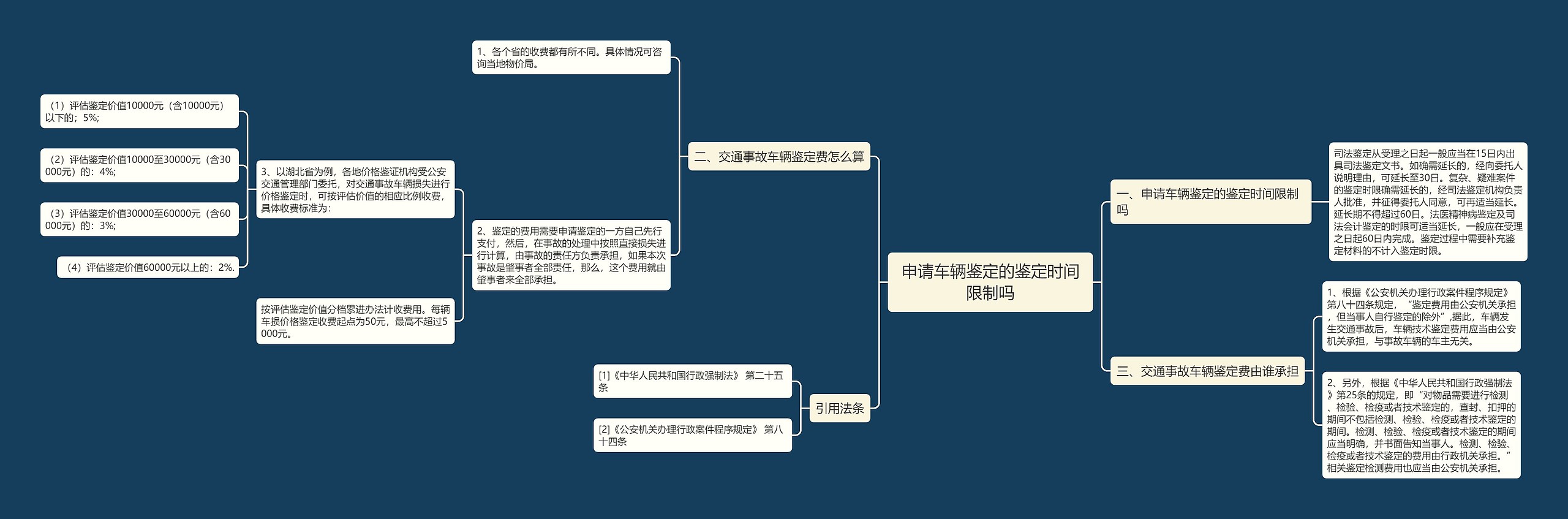 申请车辆鉴定的鉴定时间限制吗思维导图