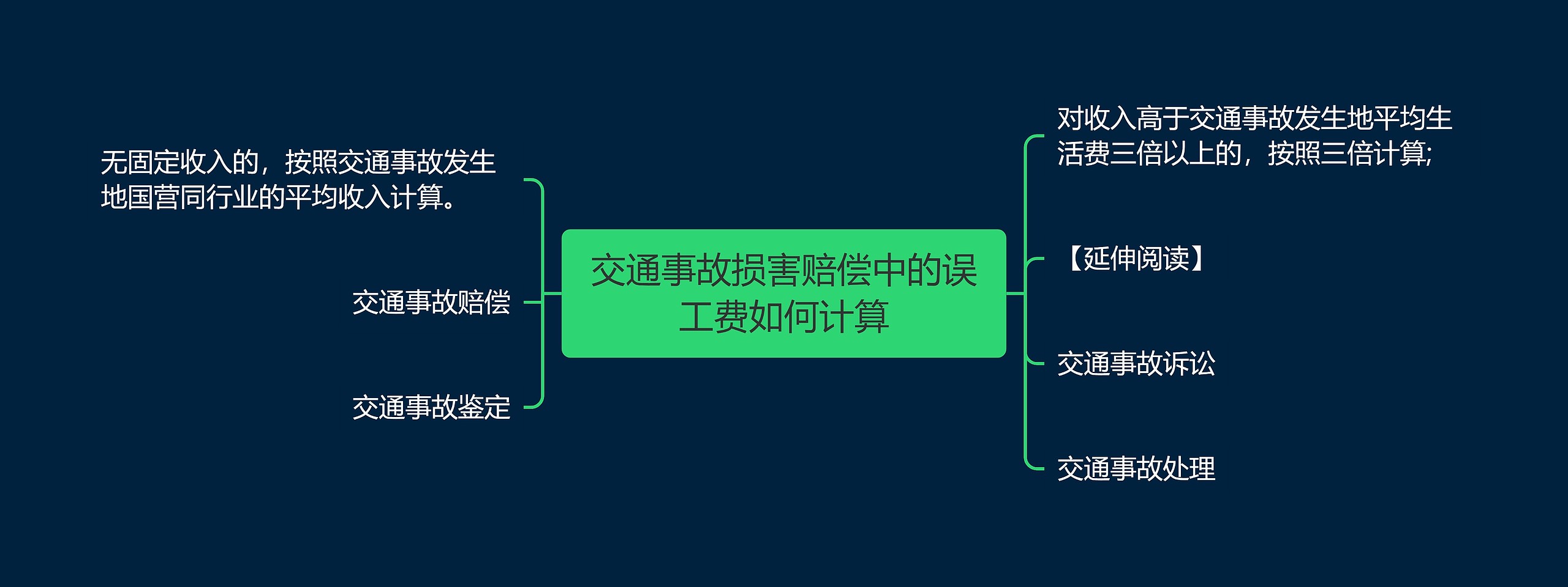 交通事故损害赔偿中的误工费如何计算思维导图