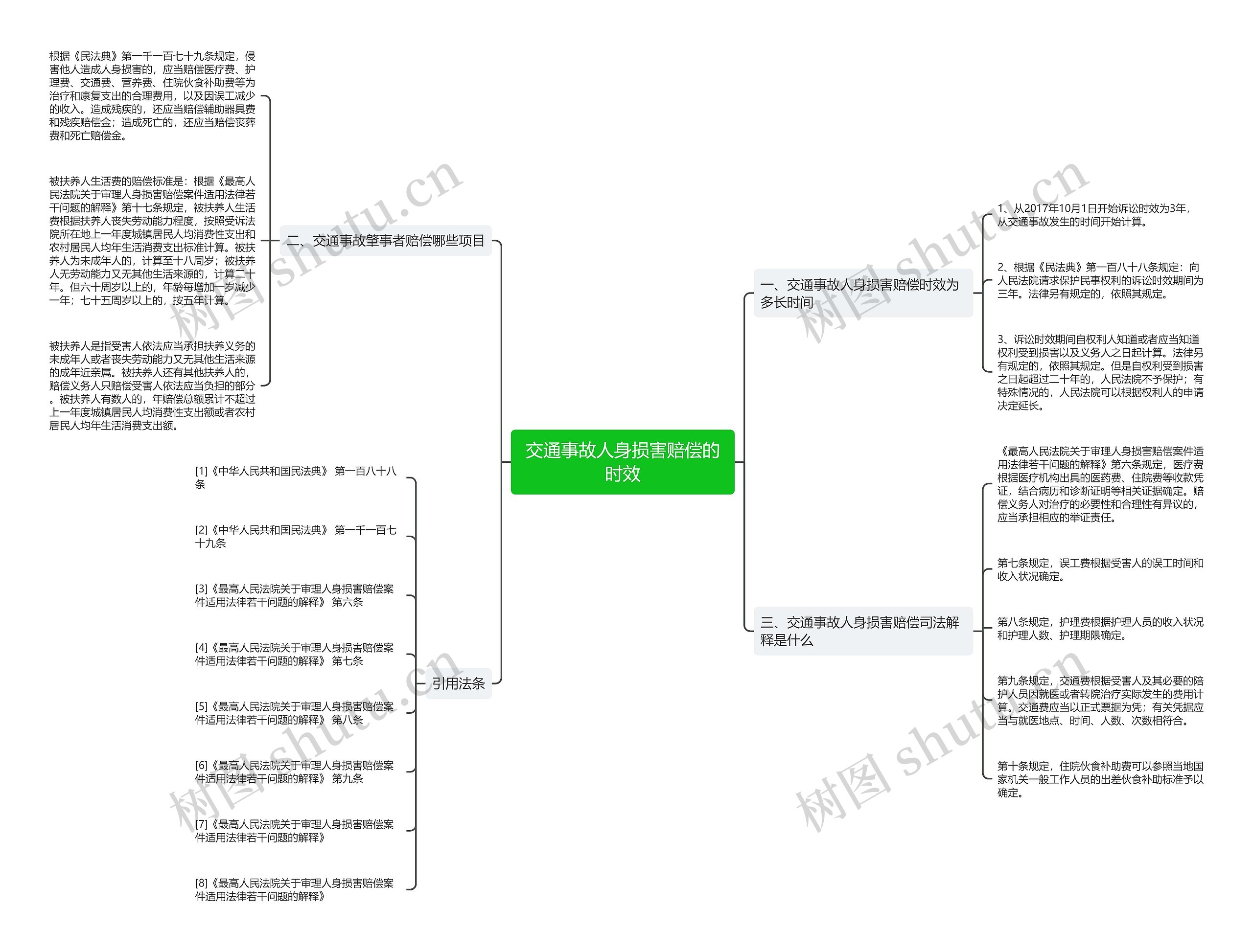 交通事故人身损害赔偿的时效思维导图