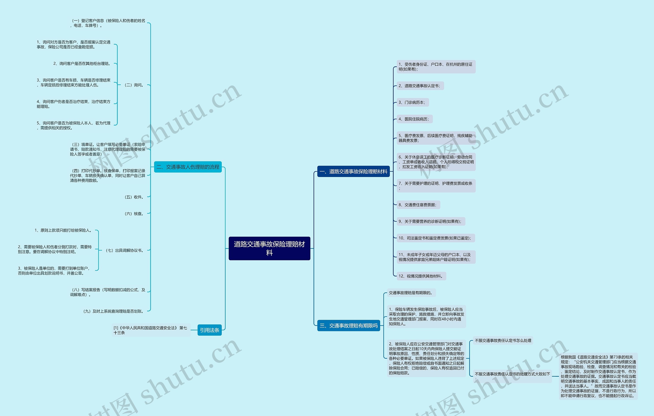 道路交通事故保险理赔材料思维导图