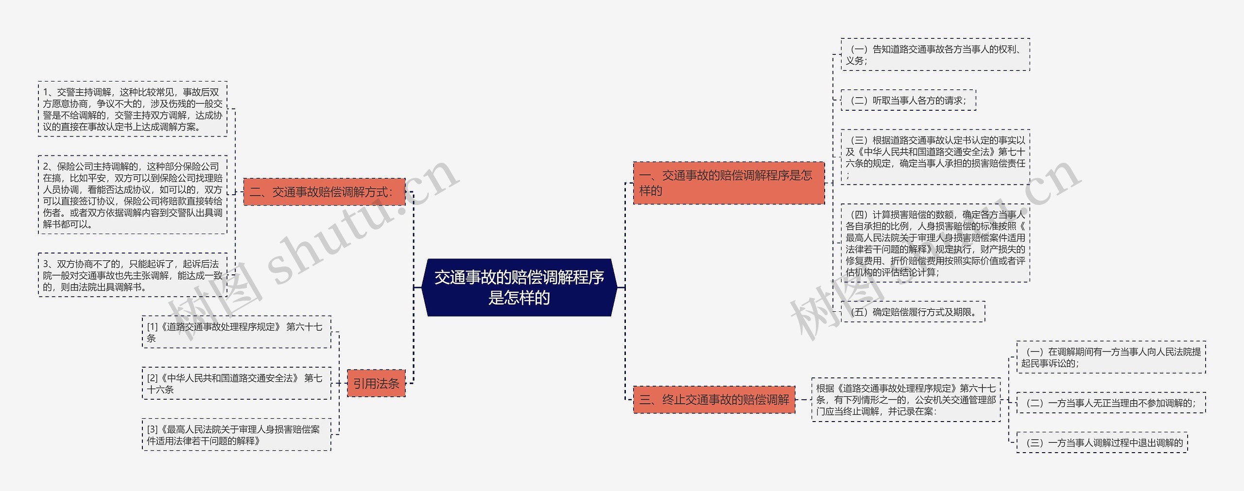 交通事故的赔偿调解程序是怎样的