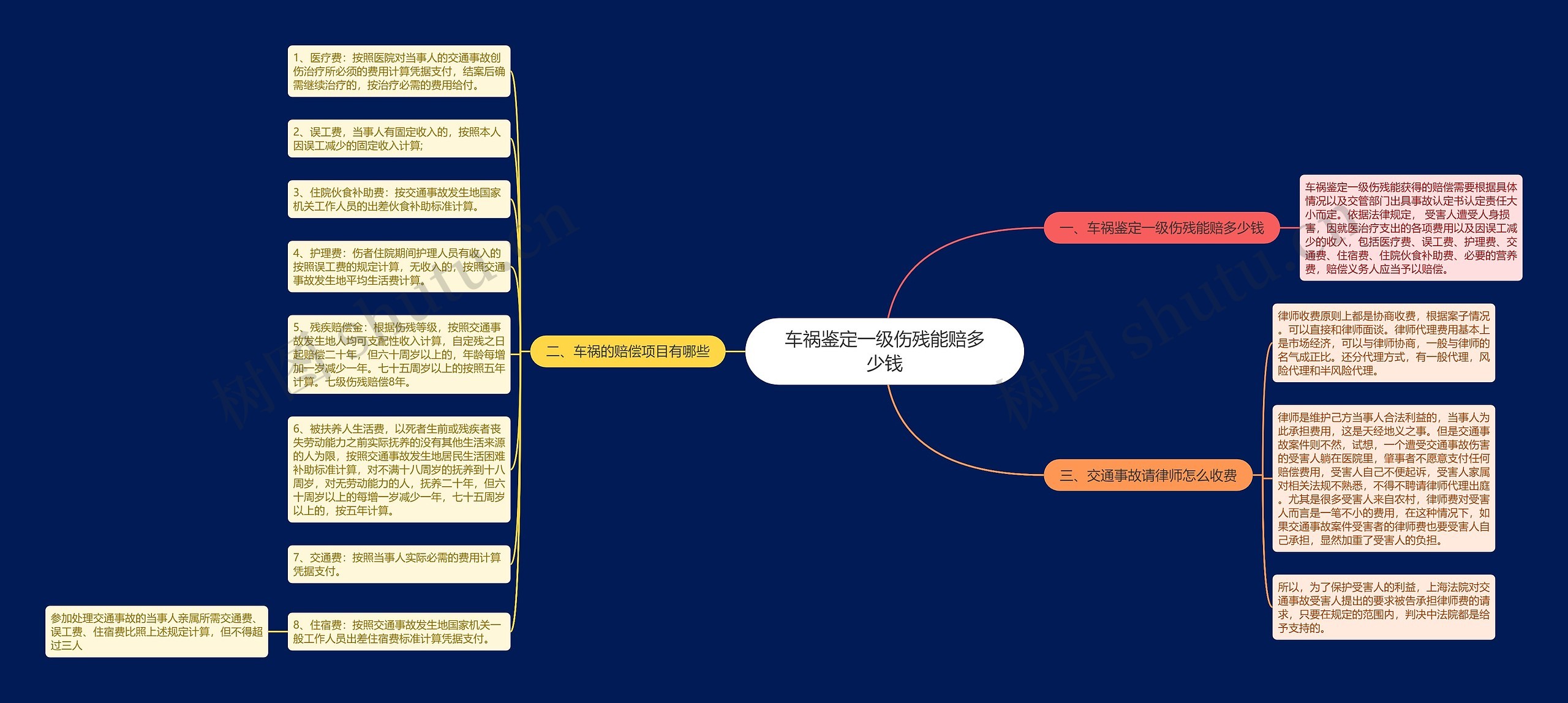 车祸鉴定一级伤残能赔多少钱思维导图