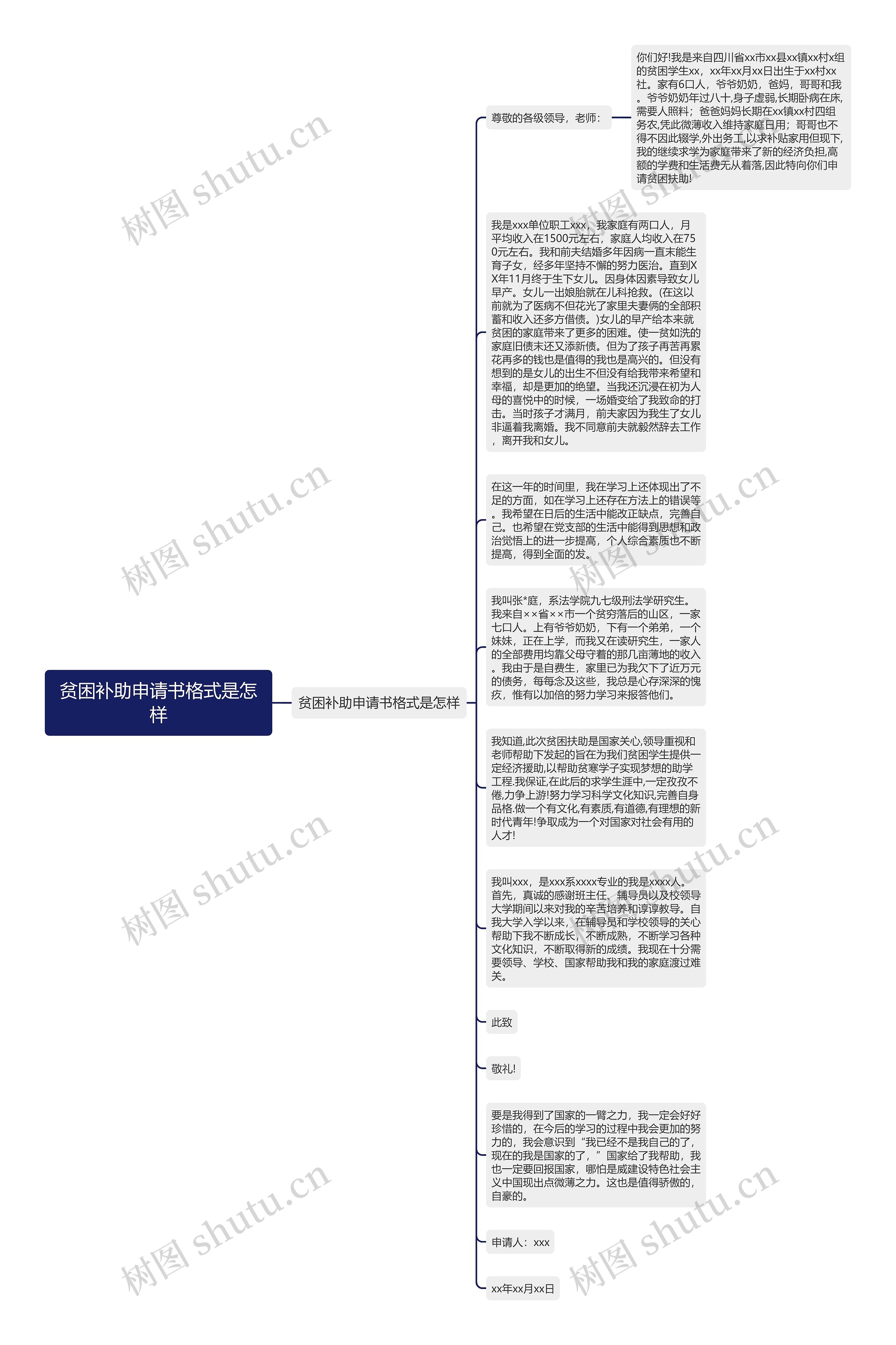 贫困补助申请书格式是怎样思维导图