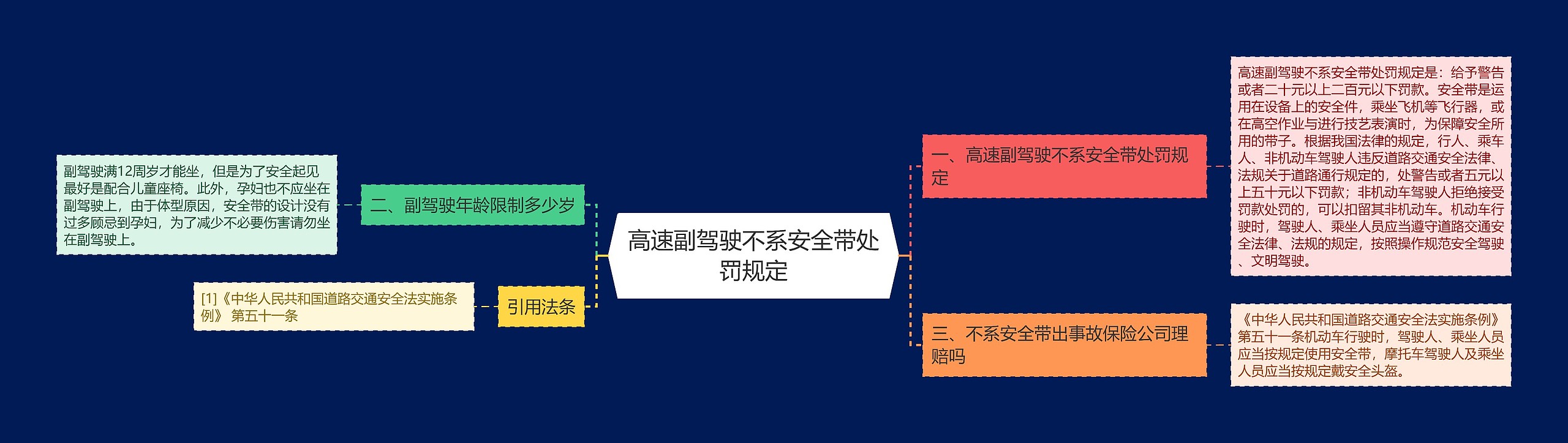 高速副驾驶不系安全带处罚规定思维导图