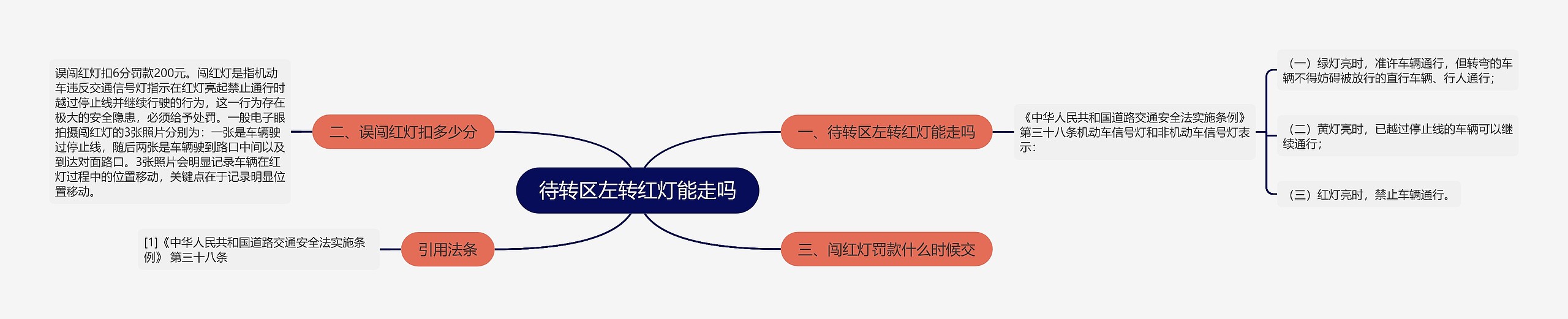 待转区左转红灯能走吗思维导图