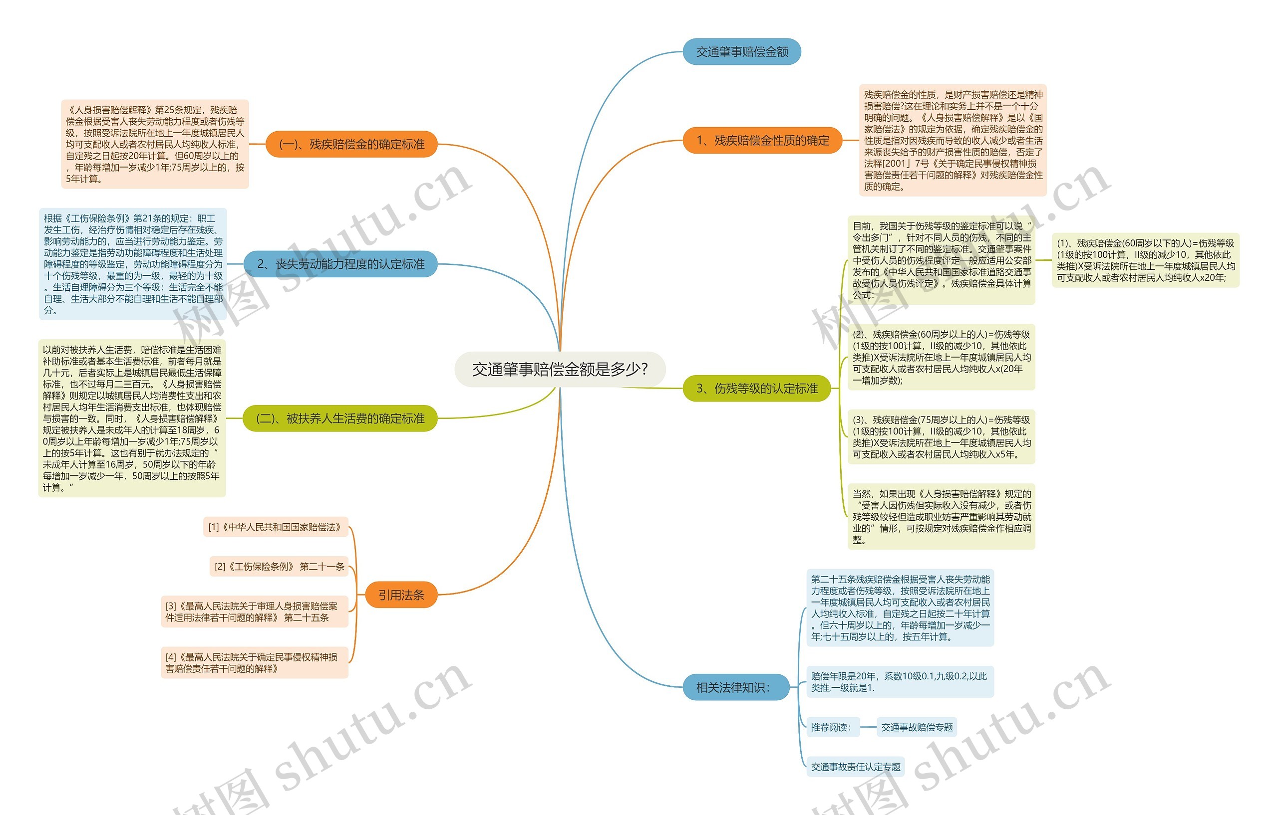 交通肇事赔偿金额是多少?思维导图