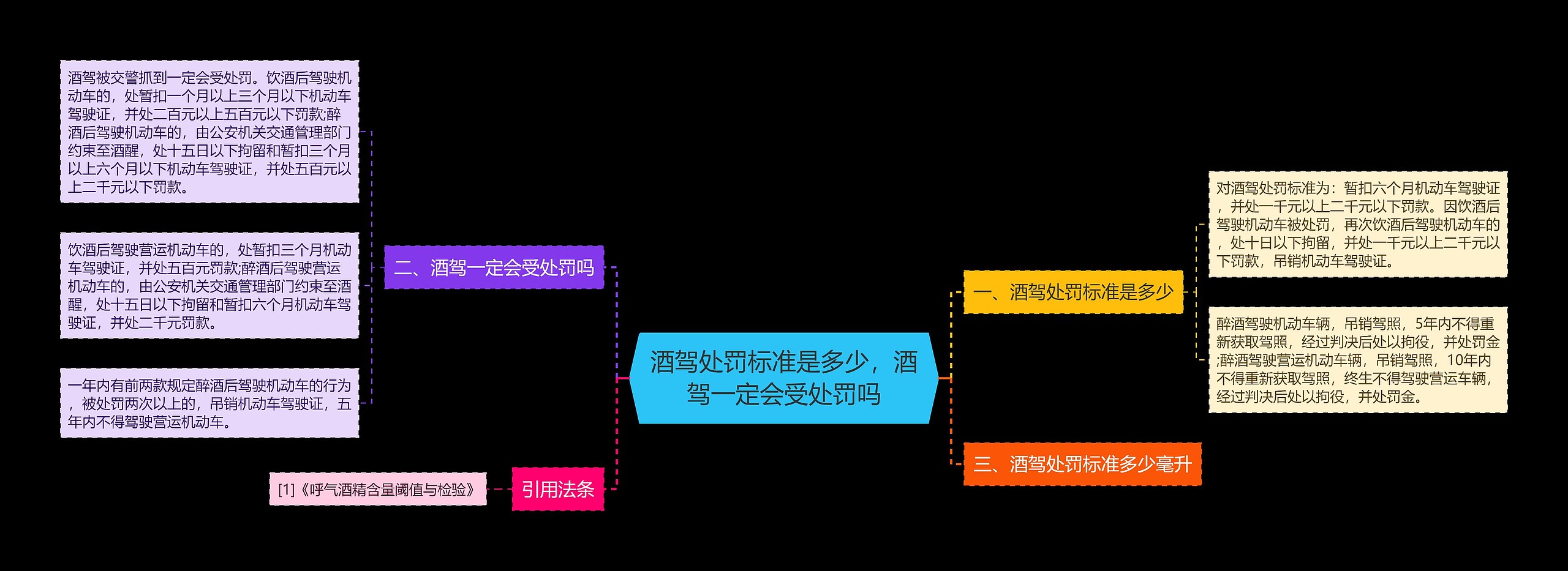 酒驾处罚标准是多少，酒驾一定会受处罚吗思维导图