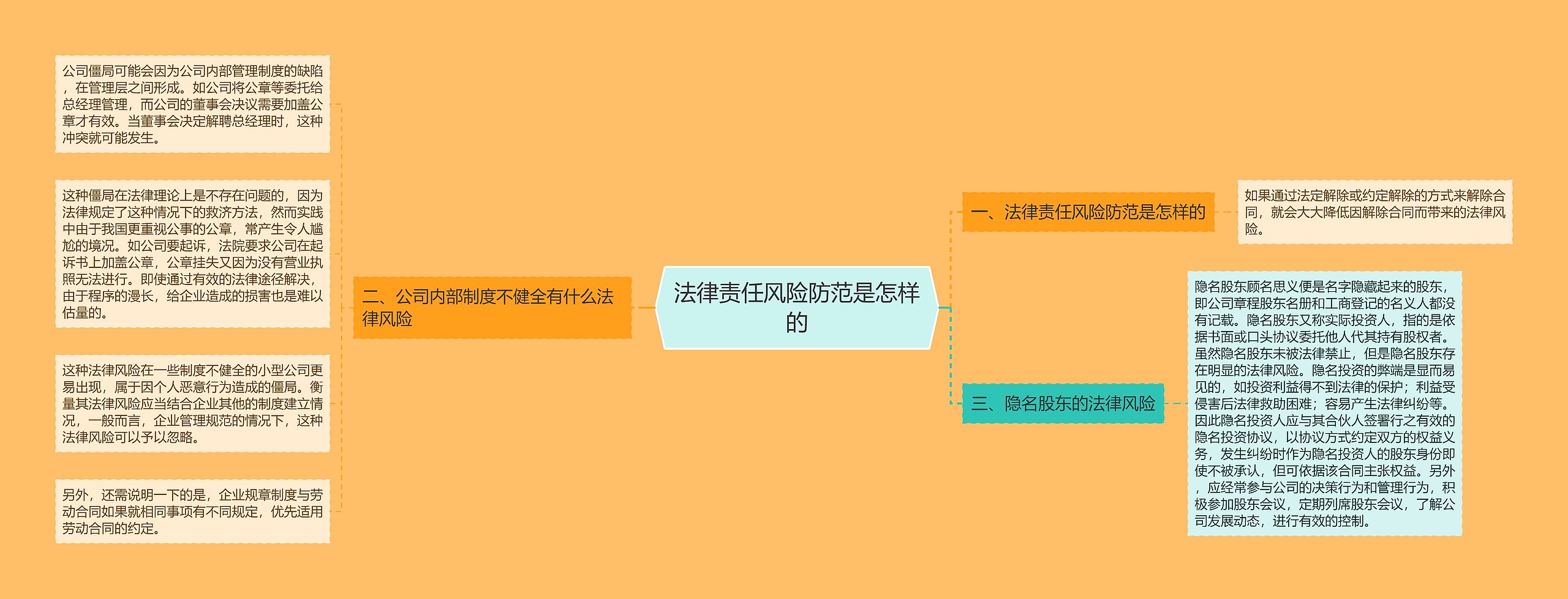 法律责任风险防范是怎样的思维导图