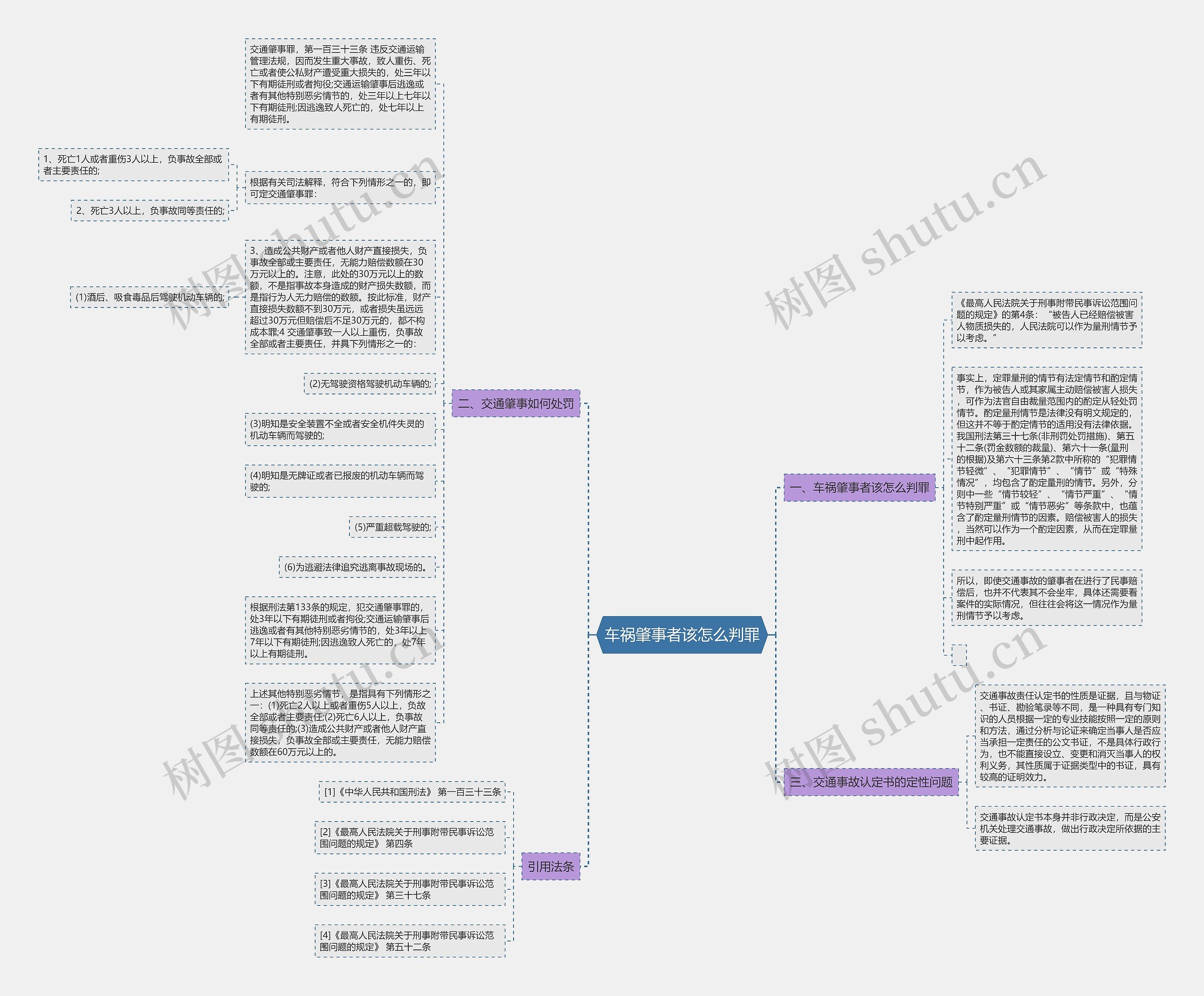 车祸肇事者该怎么判罪思维导图