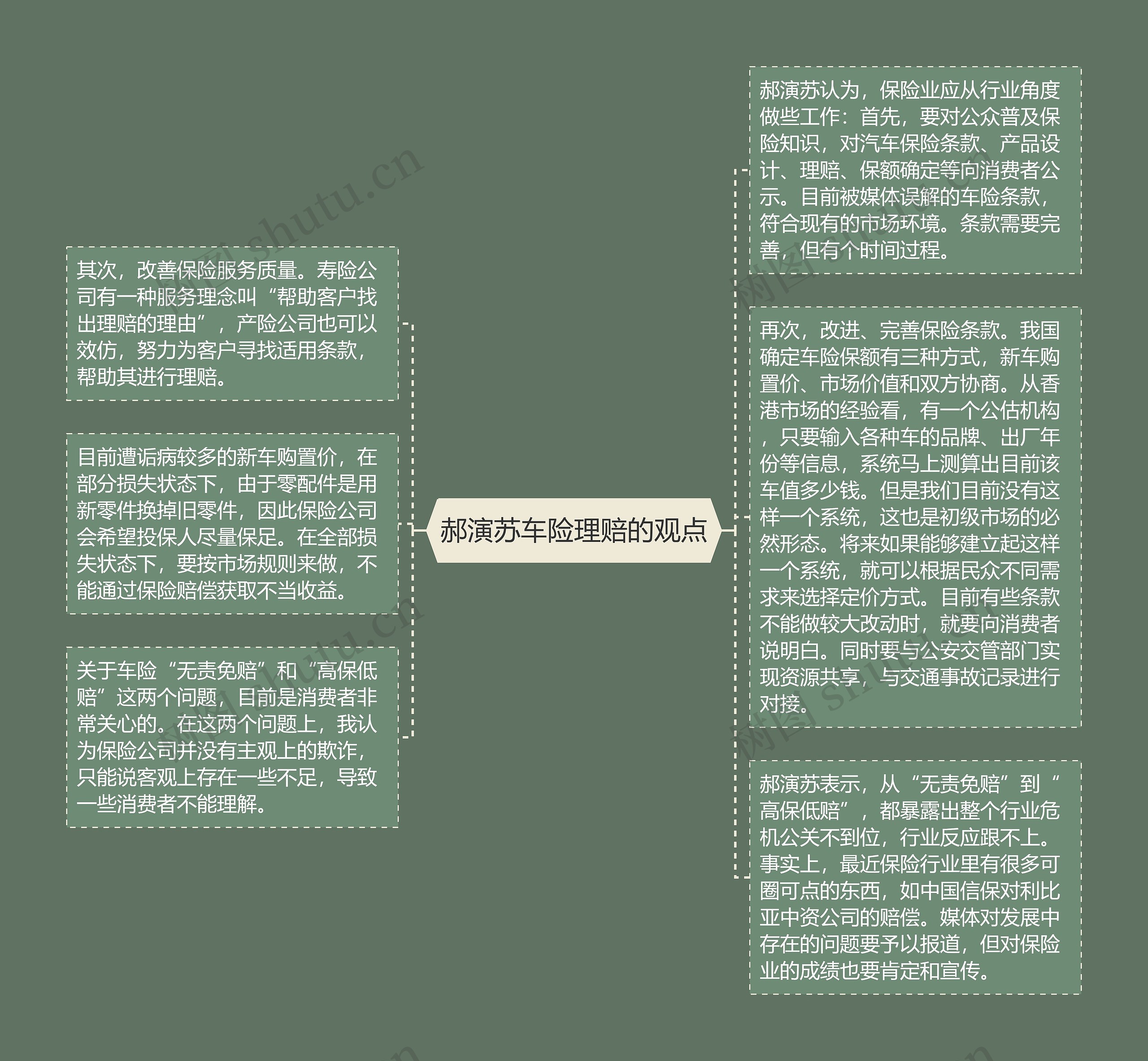 郝演苏车险理赔的观点思维导图高清图 郝演苏车险理赔的观点思维导图