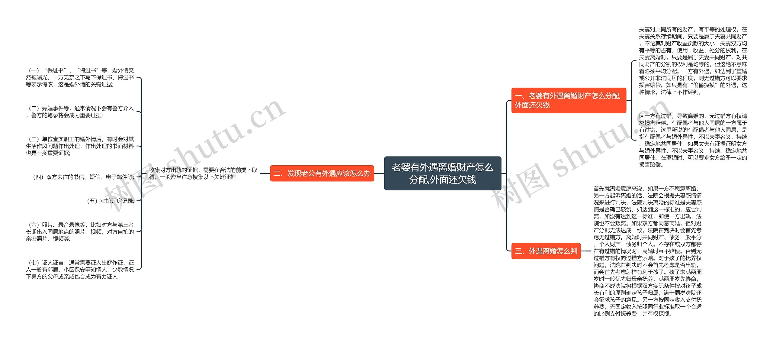 老婆有外遇离婚财产怎么分配,外面还欠钱思维导图