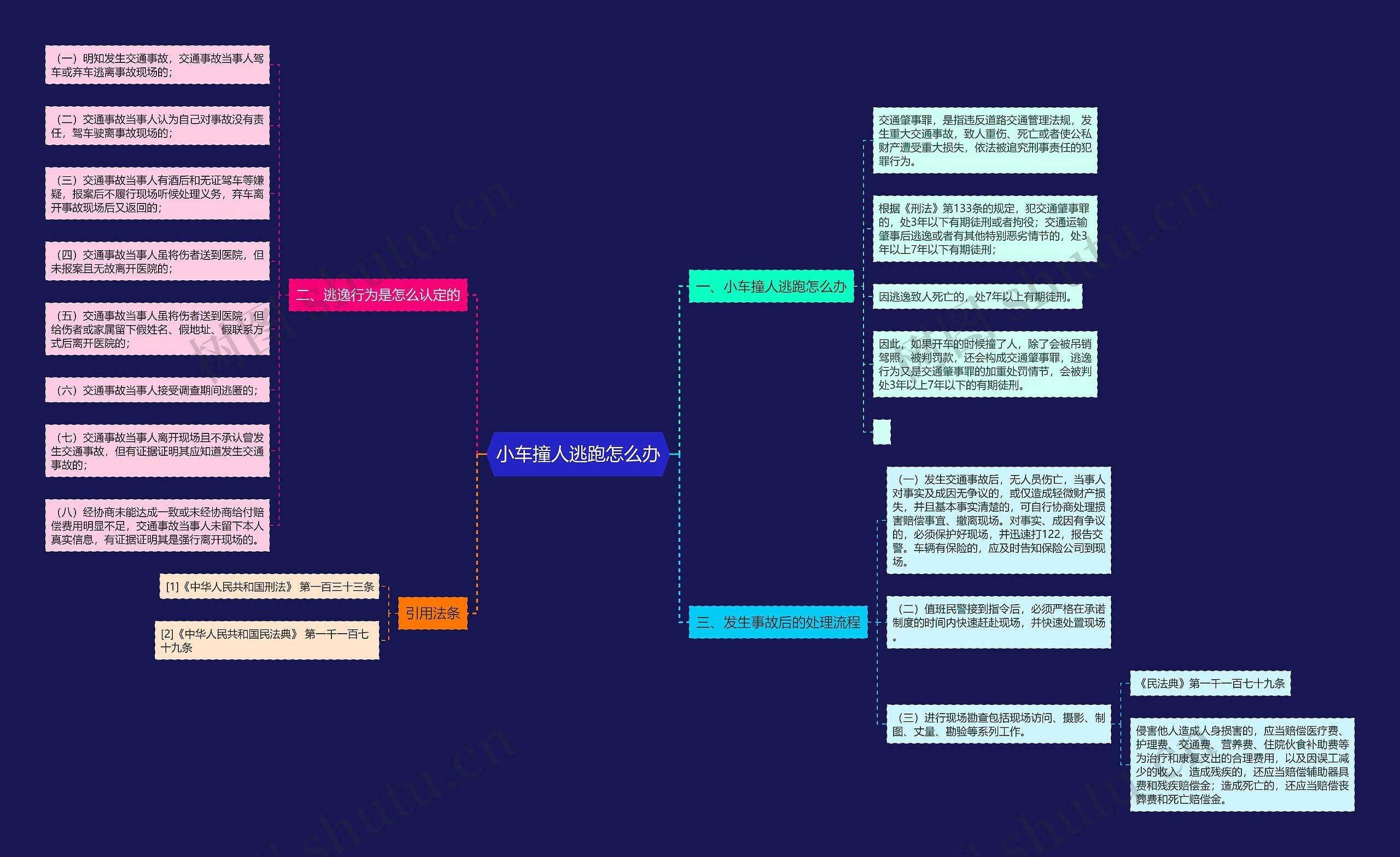 小车撞人逃跑怎么办思维导图