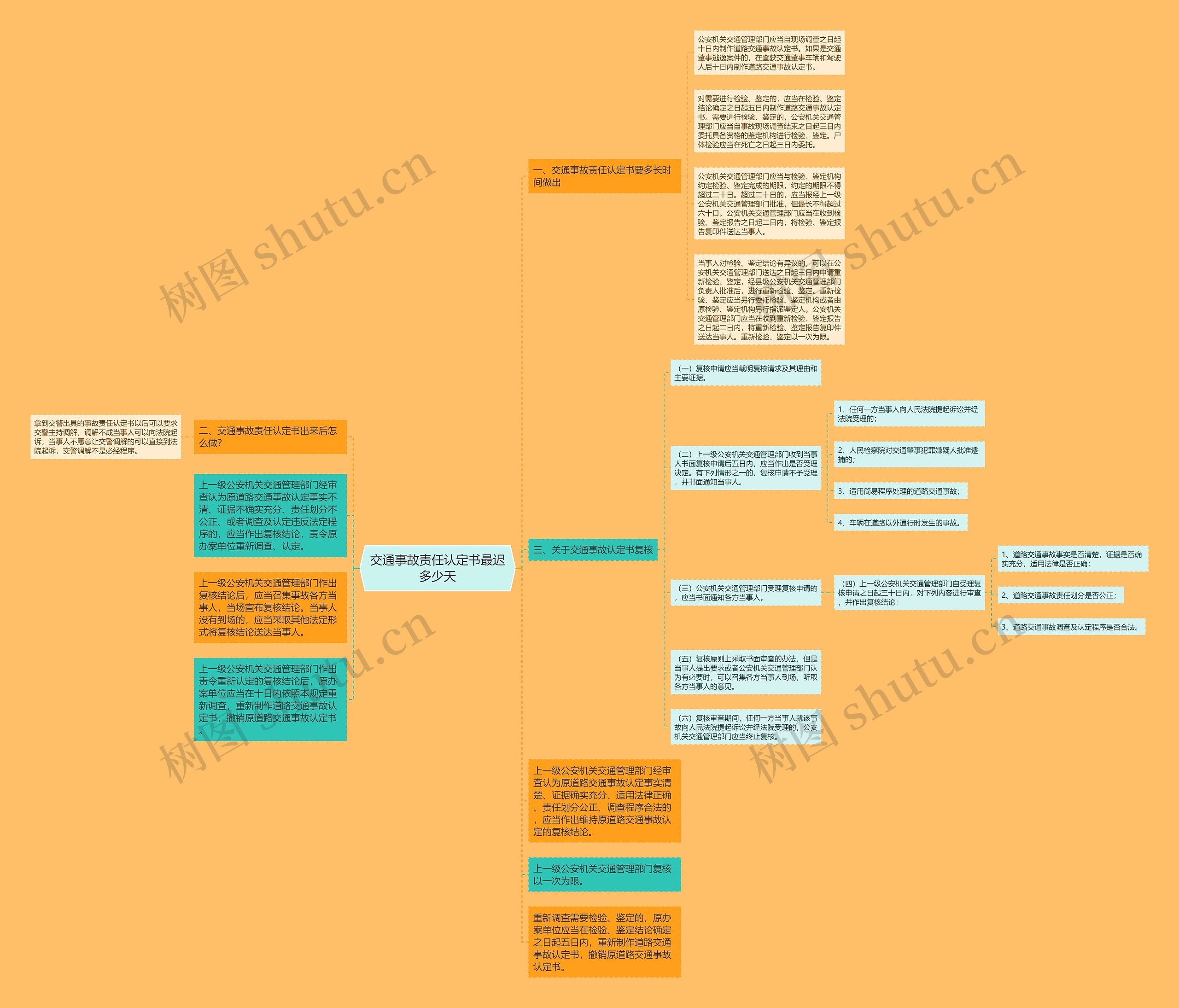 交通事故责任认定书最迟多少天思维导图