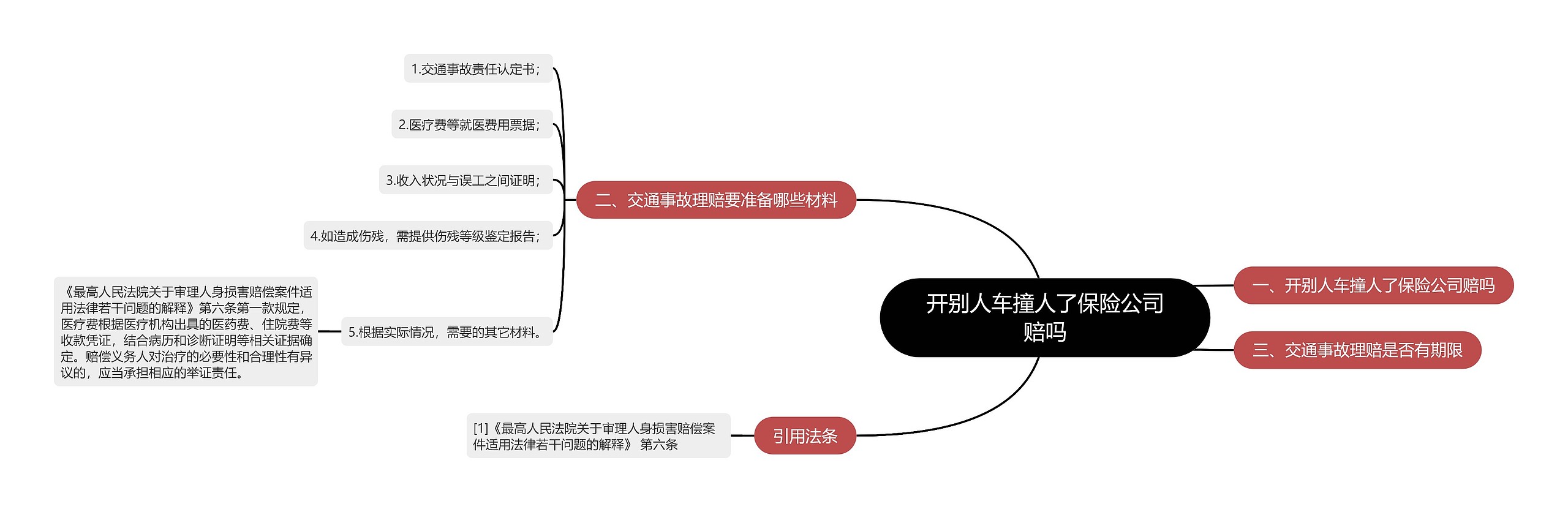 开别人车撞人了保险公司赔吗思维导图