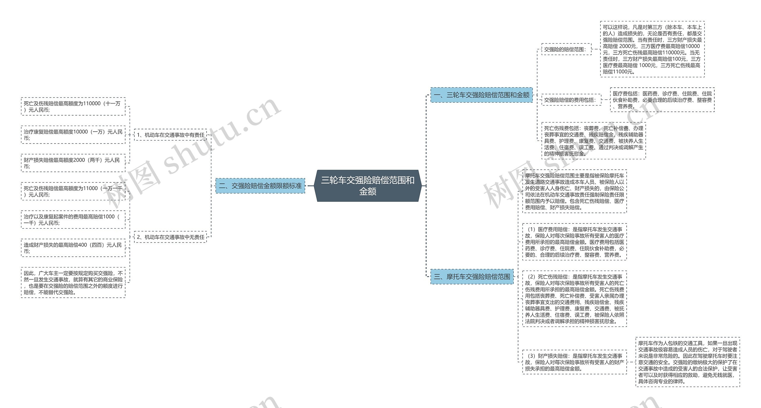 三轮车交强险赔偿范围和金额思维导图