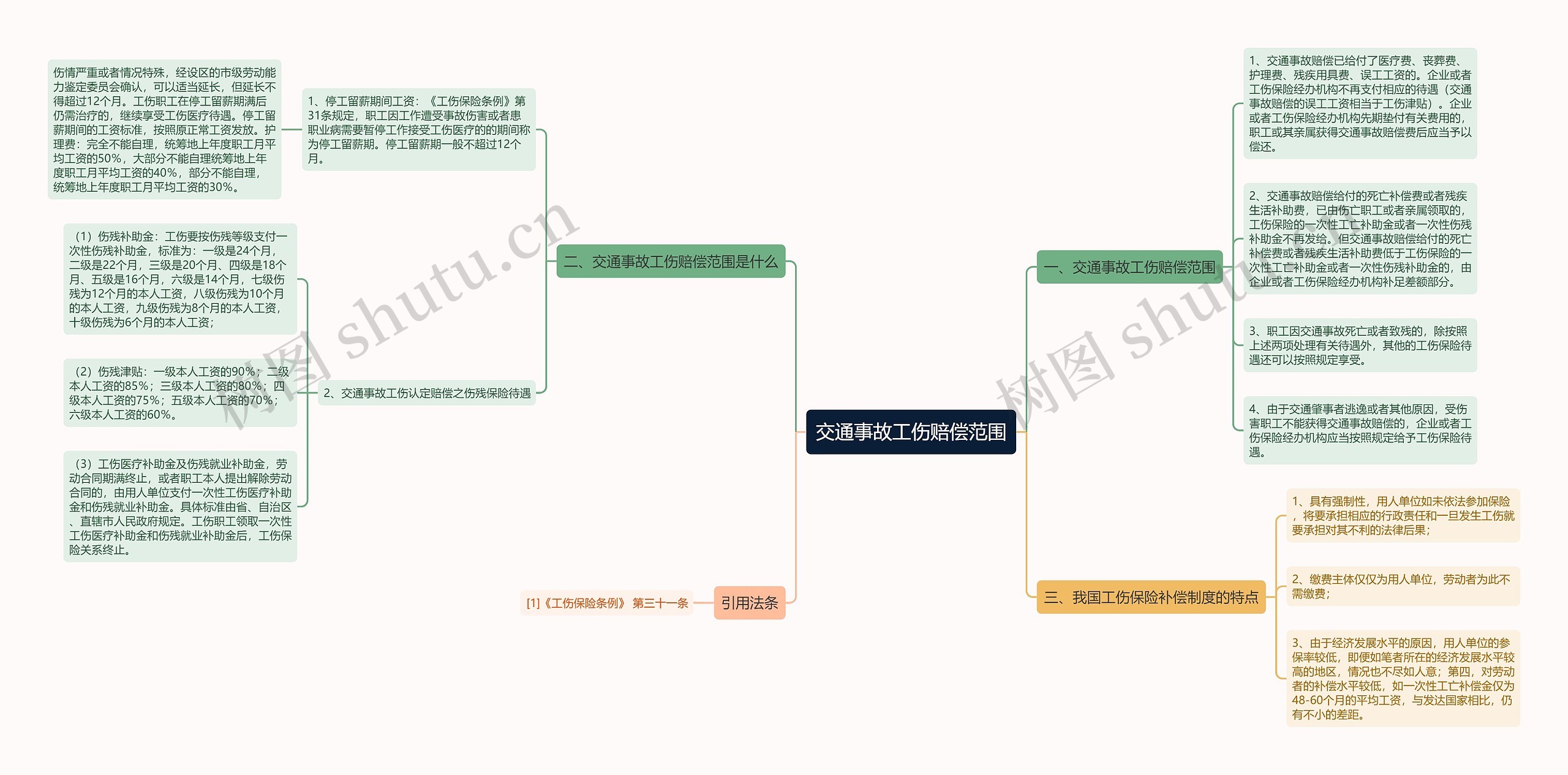 交通事故工伤赔偿范围思维导图