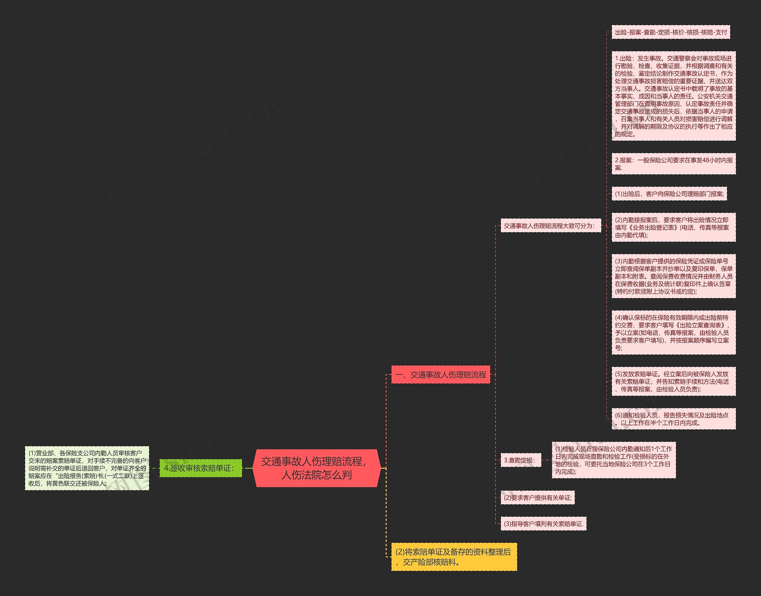 交通事故人伤理赔流程，人伤法院怎么判思维导图