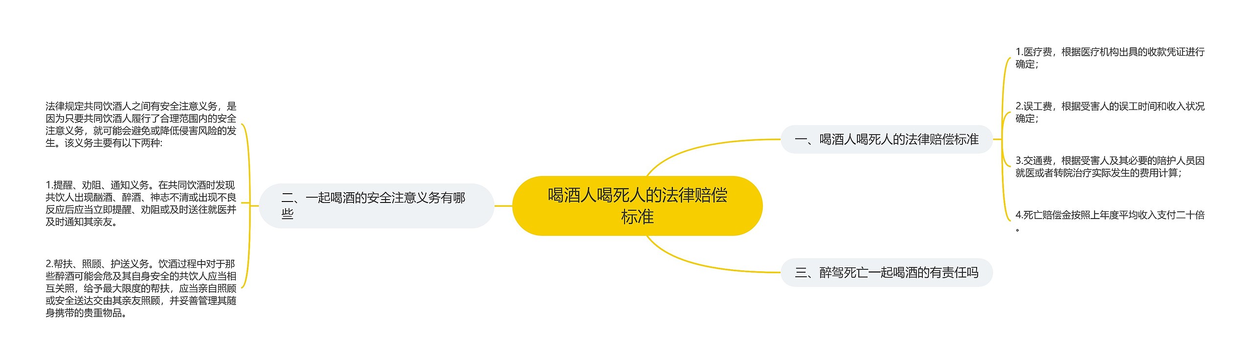喝酒人喝死人的法律赔偿标准思维导图