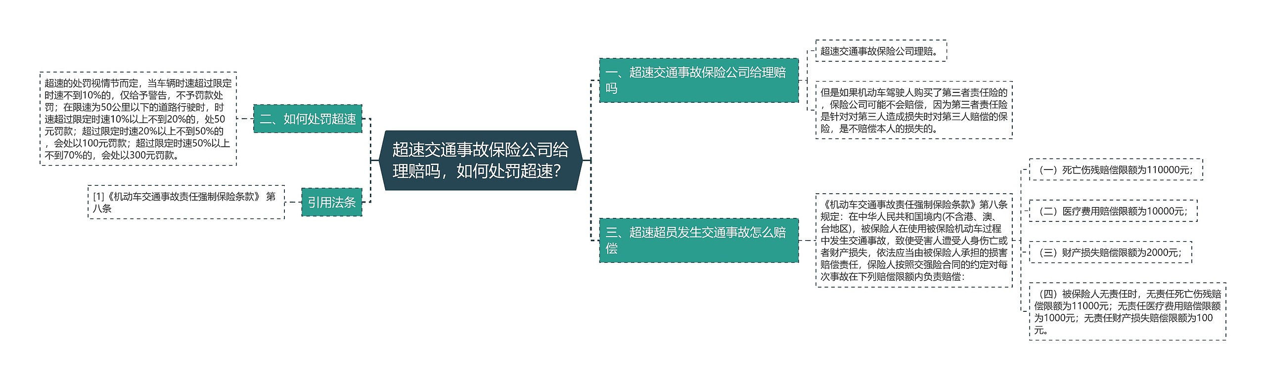 超速交通事故保险公司给理赔吗，如何处罚超速？