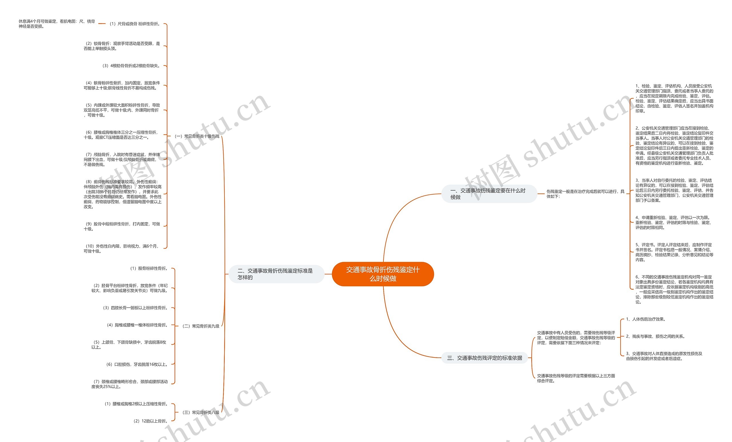 交通事故骨折伤残鉴定什么时候做思维导图