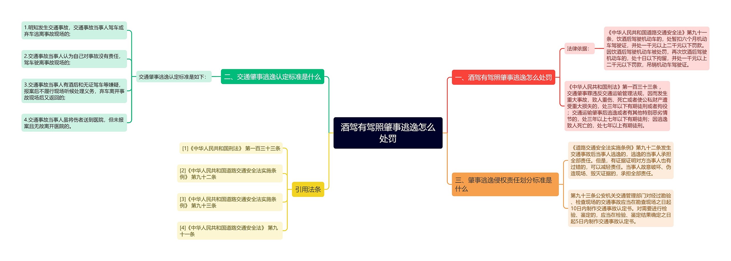 酒驾有驾照肇事逃逸怎么处罚思维导图