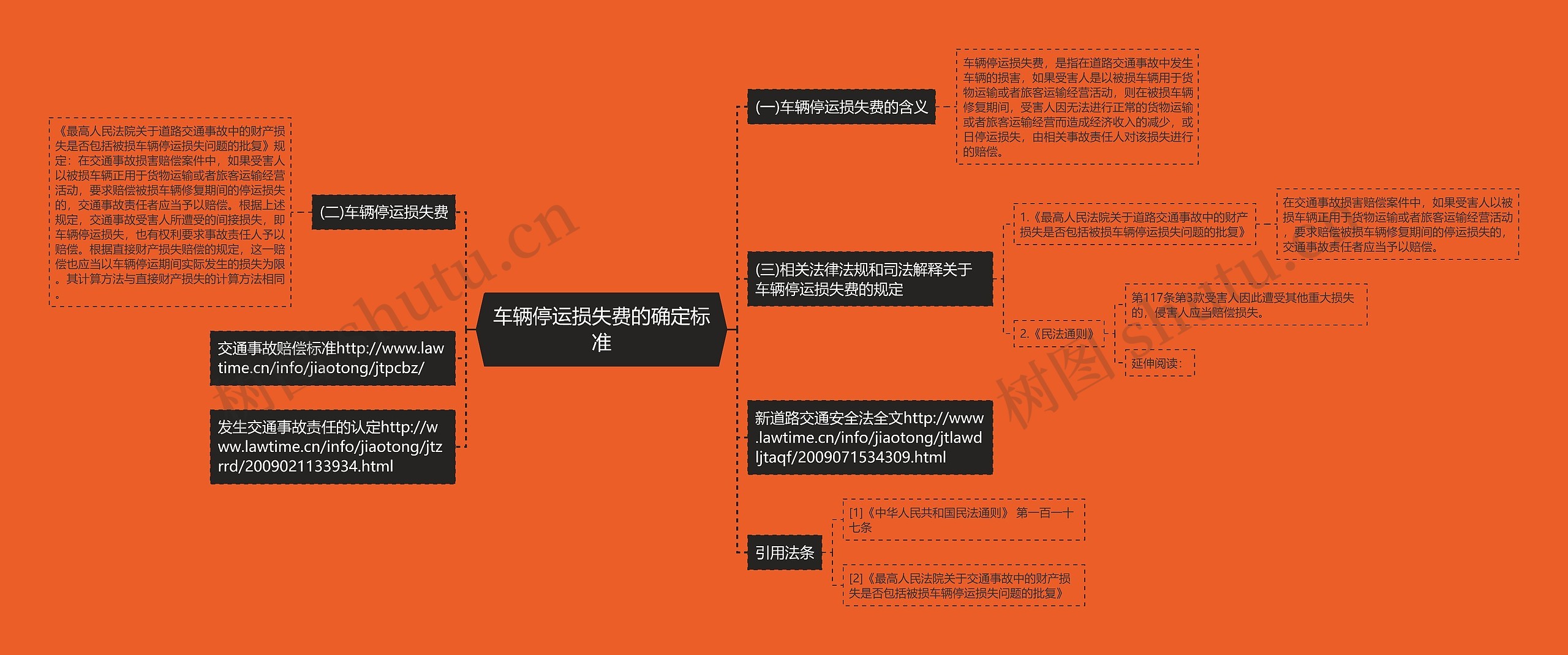 车辆停运损失费的确定标准思维导图