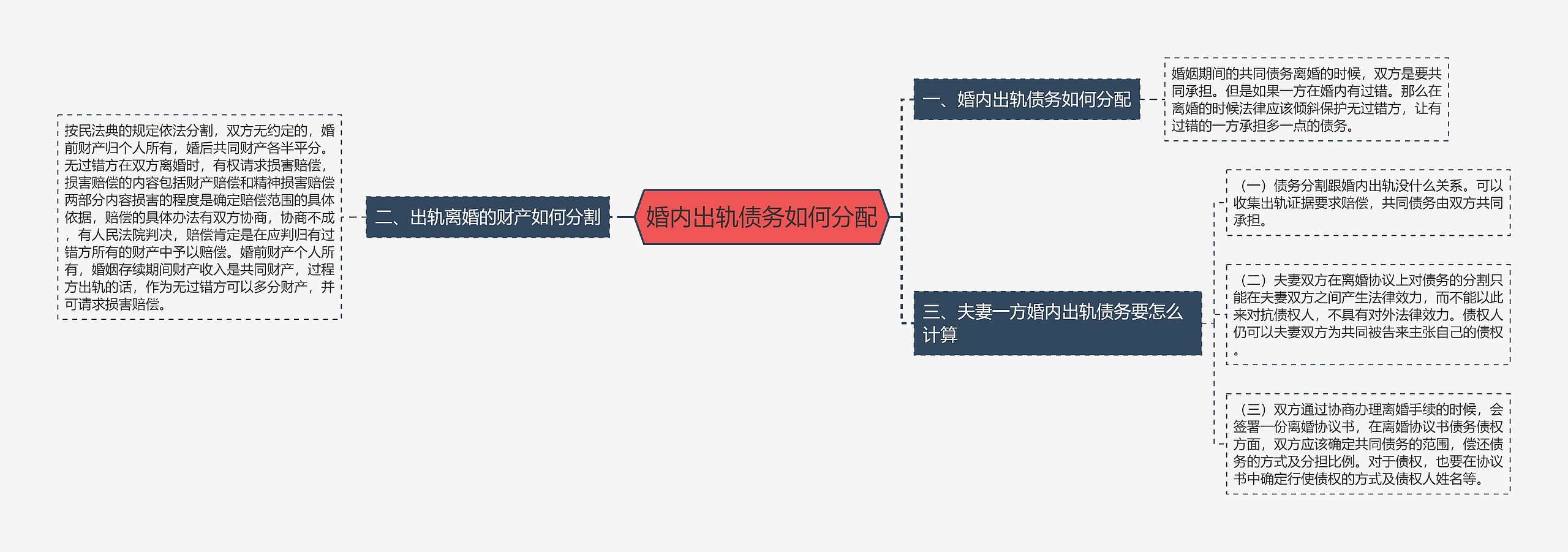 婚内出轨债务如何分配