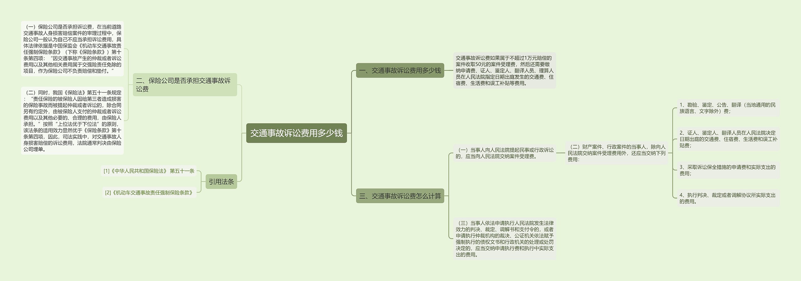 交通事故诉讼费用多少钱思维导图