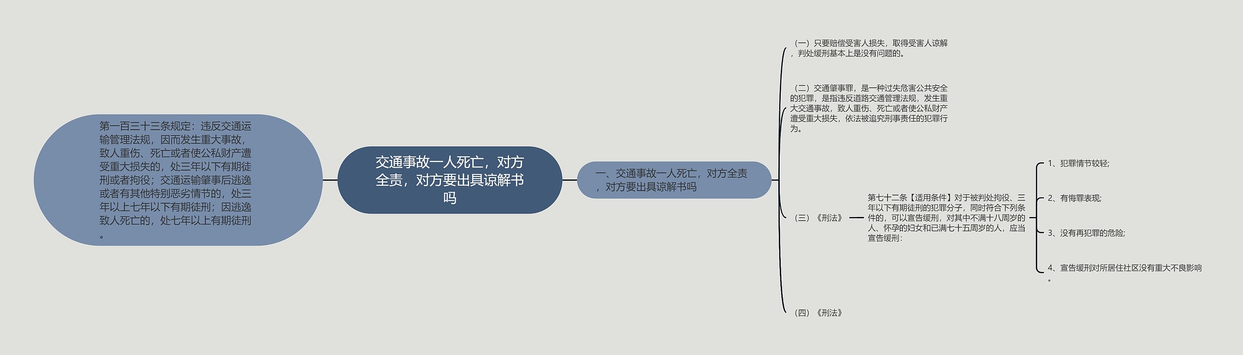 交通事故一人死亡，对方全责，对方要出具谅解书吗思维导图