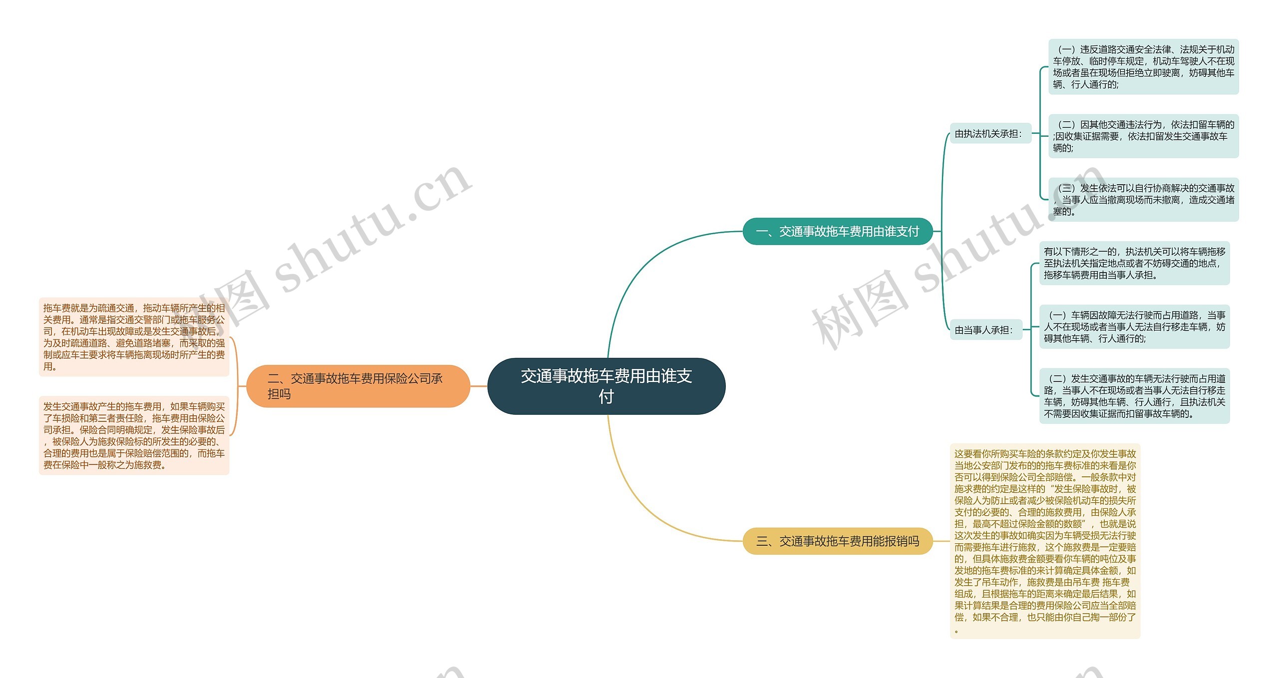 交通事故拖车费用由谁支付思维导图