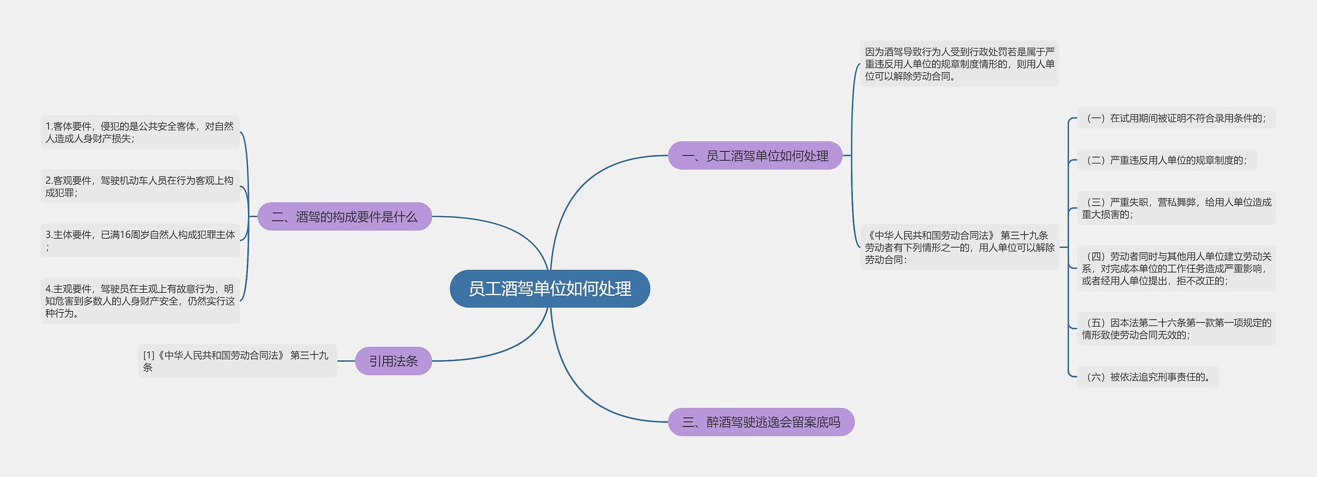 员工酒驾单位如何处理思维导图