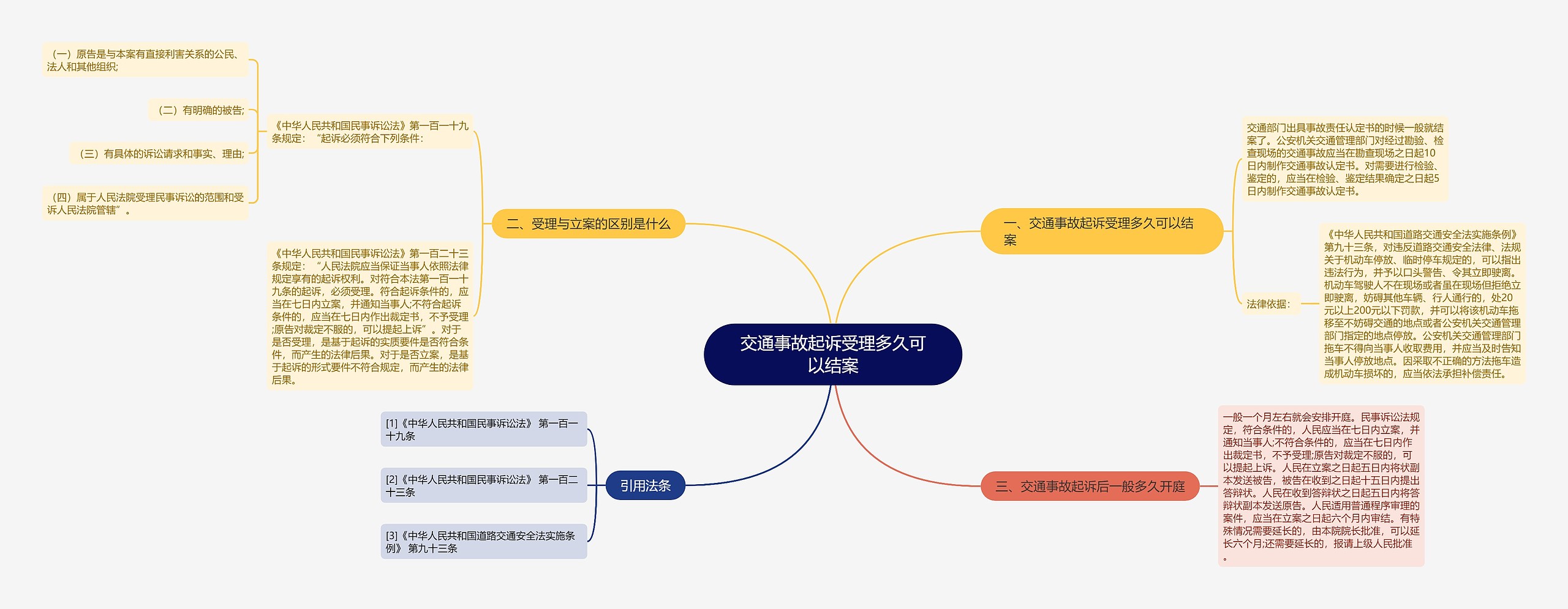 交通事故起诉受理多久可以结案思维导图