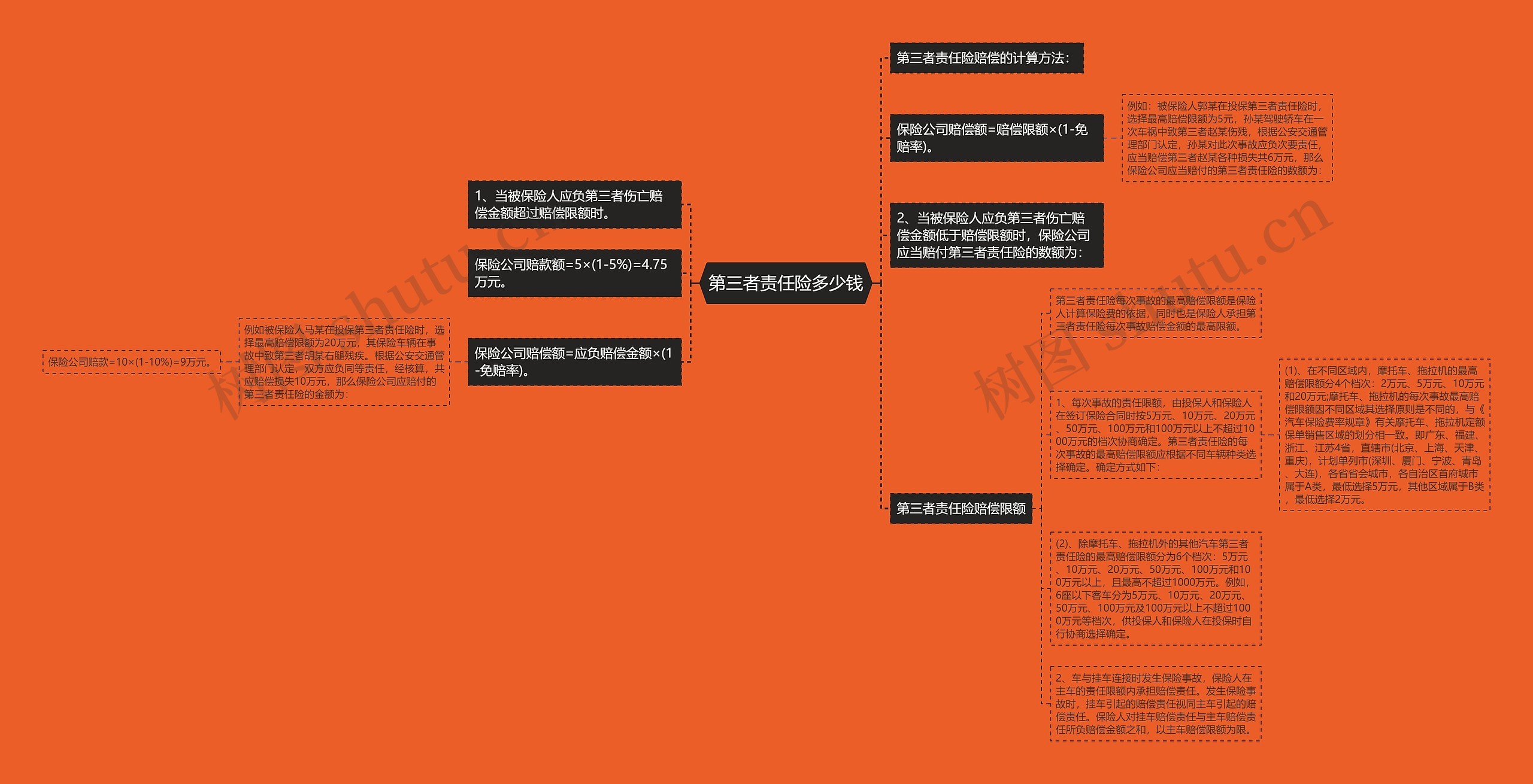 第三者责任险多少钱思维导图